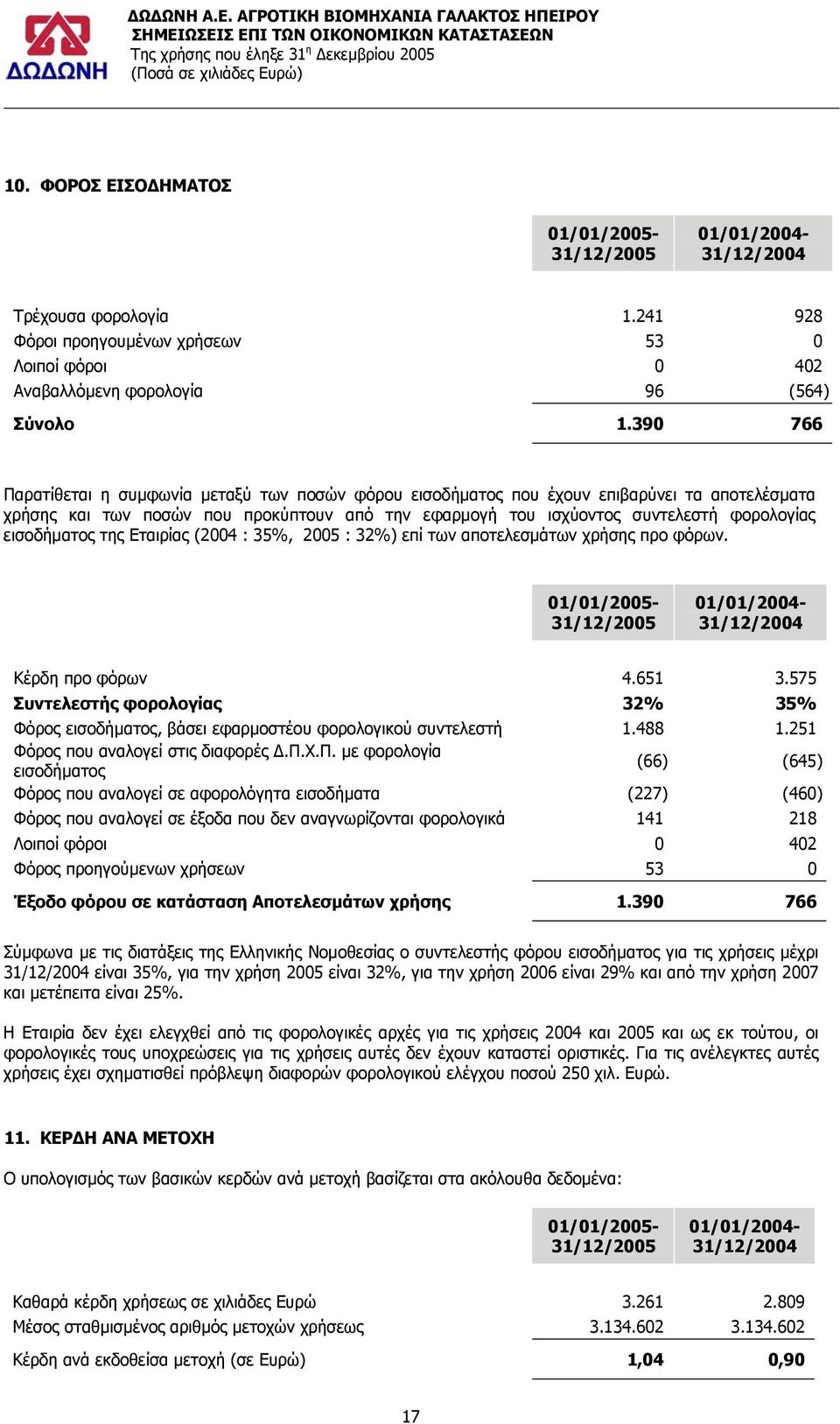 εισοδήµατος της Εταιρίας (2004 : 35%, 2005 : 32%) επί των αποτελεσµάτων χρήσης προ φόρων. 01/01/2005-31/12/2005 01/01/2004-31/12/2004 Κέρδη προ φόρων 4.651 3.