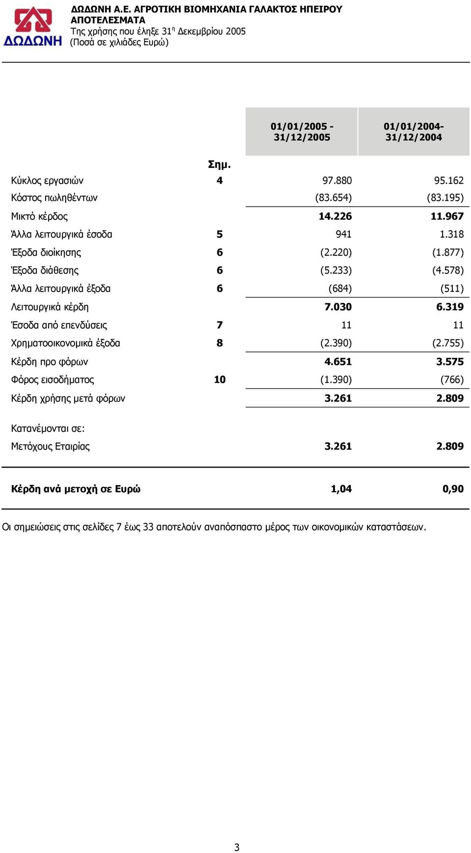 030 6.319 Έσοδα από επενδύσεις 7 11 11 Χρηµατοοικονοµικά έξοδα 8 (2.390) (2.755) Κέρδη προ φόρων 4.651 3.575 Φόρος εισοδήµατος 10 (1.