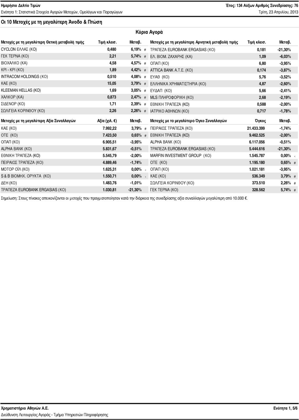 CYCLON ΕΛΛΑΣ (ΚO),48 6,19% # ΓΕΚ ΤΕΡΝΑ (ΚΟ) 2,21 5,74% # ΒΙΟΧΑΛΚΟ (ΚΑ) 4,58 4,57% # ΚΡΙ - ΚΡΙ (ΚΟ) 1,89 4,42% # INTRACOM HOLDINGS (ΚΟ),51 4,8% # ΚΑΕ (ΚΟ) 15,5 3,79% # KLEEMAN HELLAS (KO) 1,69 3,5% #
