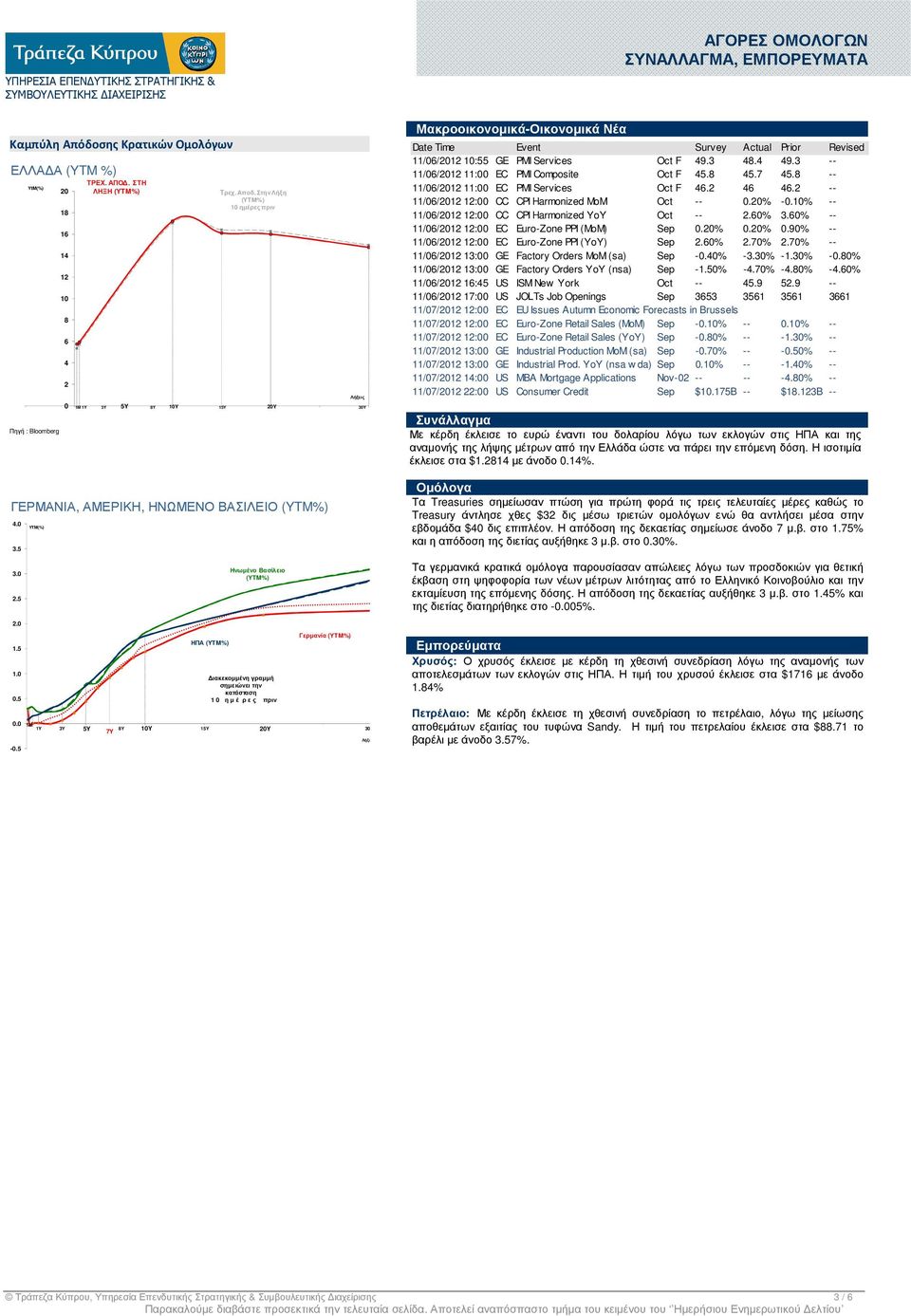 5 YTM(%) Λήξεις Μακροοικονοµικά-Οικονοµικά Νέα Date Time Event Survey Actual Prior Revised 11/06/2012 10:55 GE PMI Services Oct F 49.3 48.4 49.3 -- 11/06/2012 11:00 EC PMI Composite Oct F 45.8 45.
