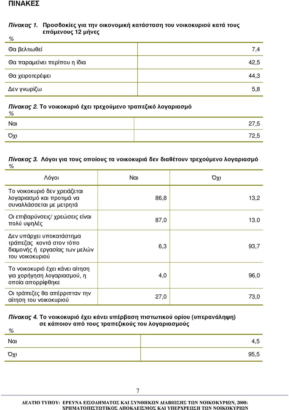 Το νοικοκυριό έχει τρεχούµενο τραπεζικό λογαριασµό Ναι 27,5 Όχι 72,5 Πίνακας 3.