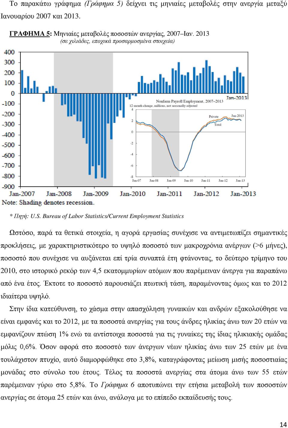 Bureau of Labor Statistics/Current Employment Statistics Ωστόσο, παρά τα θετικά στοιχεία, η αγορά εργασίας συνέχισε να αντιμετωπίζει σημαντικές προκλήσεις, με χαρακτηριστικότερο το υψηλό ποσοστό των