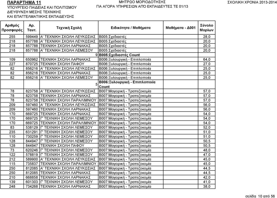 ΥΟΛΖ ΛΔΤΚΧΗΑ Β006:Ξπινπξγηθή - Δπηπινπνηία 25,0 82 856216 ΣΔΥΝΗΚΖ ΥΟΛΖ ΛΑΡΝΑΚΑ Β006:Ξπινπξγηθή - Δπηπινπνηία 25,0 82 856216 Α' ΣΔΥΝΗΚΖ ΥΟΛΖ ΛΔΜΔΟΤ Β006:Ξπινπξγηθή - Δπηπινπνηία 25,0 5 Β006:Ξπινπξγηθή