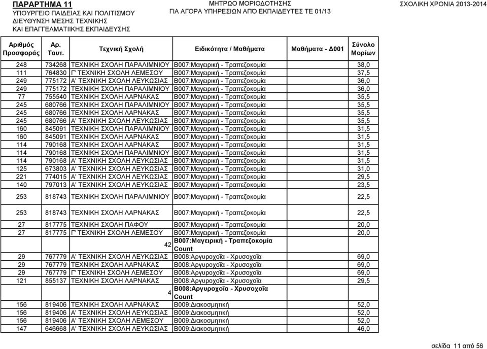 Β007:Μαγεηξηθή - Σξαπεδνθνκία 35,5 245 680766 ΣΔΥΝΗΚΖ ΥΟΛΖ ΛΑΡΝΑΚΑ Β007:Μαγεηξηθή - Σξαπεδνθνκία 35,5 245 680766 Α' ΣΔΥΝΗΚΖ ΥΟΛΖ ΛΔΤΚΧΗΑ Β007:Μαγεηξηθή - Σξαπεδνθνκία 35,5 160 845091 ΣΔΥΝΗΚΖ ΥΟΛΖ