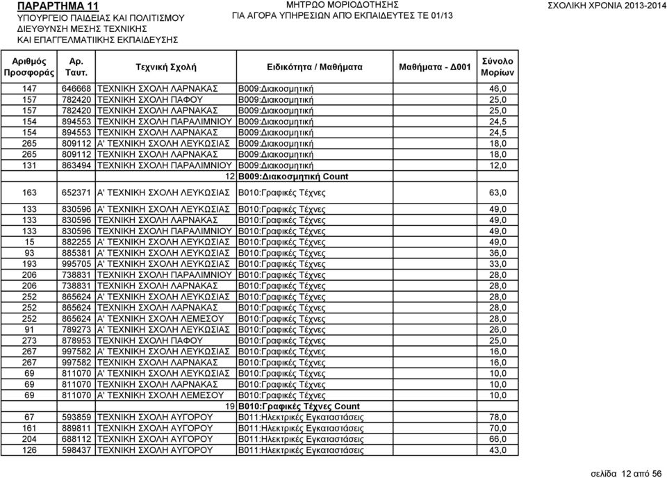 863494 ΣΔΥΝΗΚΖ ΥΟΛΖ ΠΑΡΑΛΗΜΝΗΟΤ Β009:Γηαθνζκεηηθή 12,0 12 Β009:Γηαθνζκεηηθή Count 163 652371 Α' ΣΔΥΝΗΚΖ ΥΟΛΖ ΛΔΤΚΧΗΑ Β010:Γξαθηθέο Σέρλεο 63,0 133 830596 Α' ΣΔΥΝΗΚΖ ΥΟΛΖ ΛΔΤΚΧΗΑ Β010:Γξαθηθέο Σέρλεο