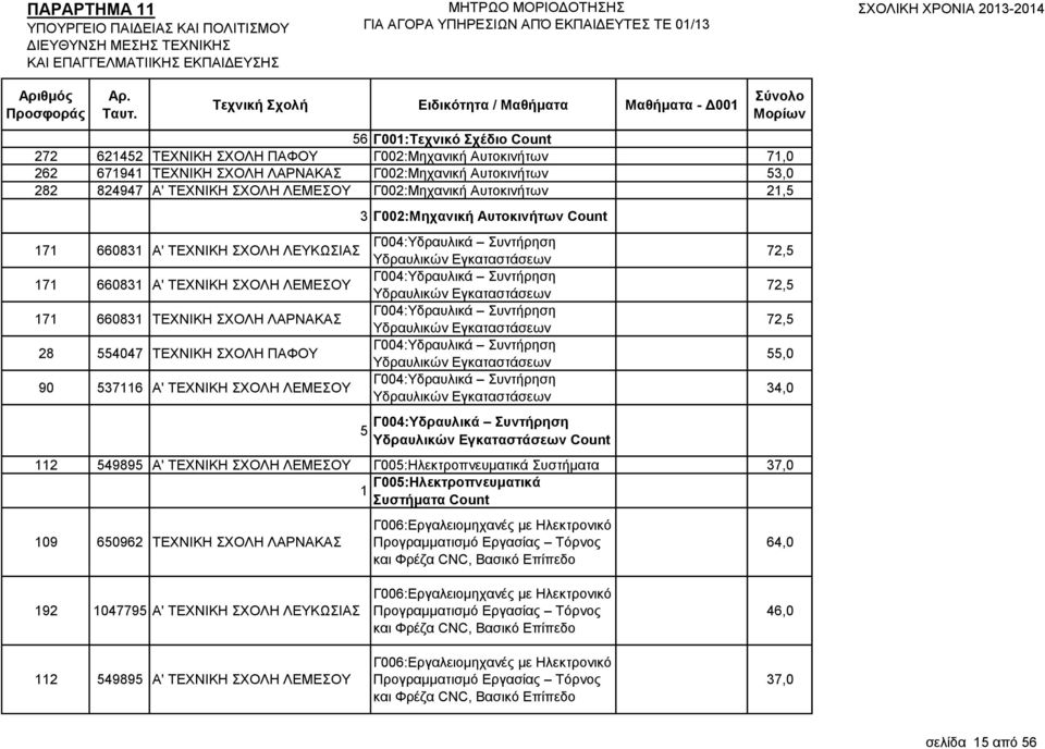 Γ002:Μεραληθή Απηνθηλήησλ Count 5 Γ004:Τδξαπιηθά πληήξεζε Τδξαπιηθώλ Δγθαηαζηάζεσλ Γ004:Τδξαπιηθά πληήξεζε Τδξαπιηθώλ Δγθαηαζηάζεσλ Γ004:Τδξαπιηθά πληήξεζε Τδξαπιηθώλ Δγθαηαζηάζεσλ Γ004:Τδξαπιηθά