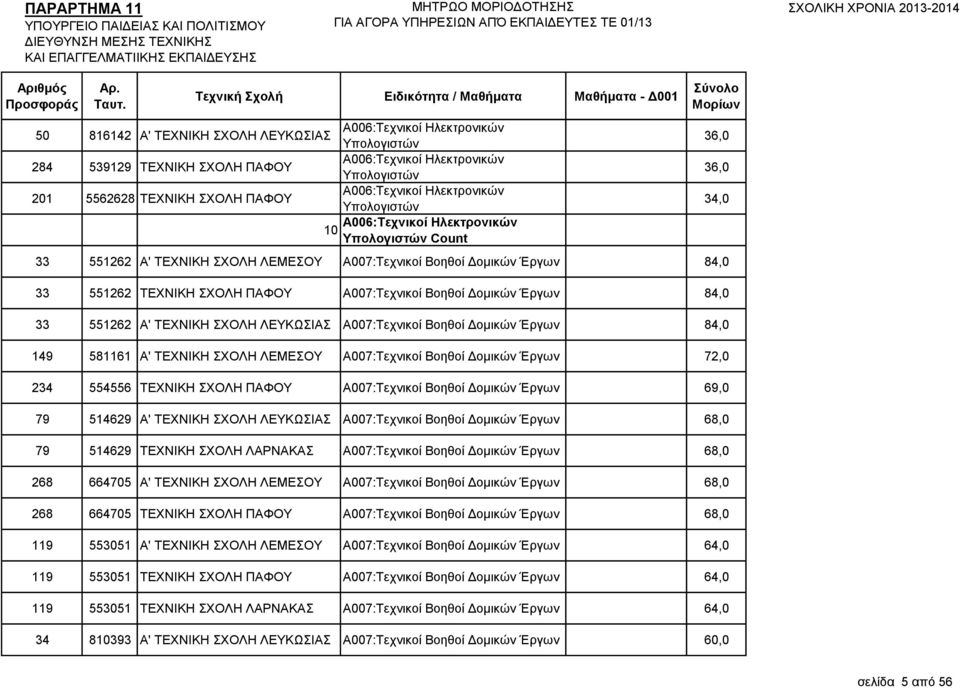 84,0 33 551262 Α' ΣΔΥΝΗΚΖ ΥΟΛΖ ΛΔΤΚΧΗΑ Α007:Σερληθνί Βνεζνί Γνκηθώλ Έξγσλ 84,0 149 581161 Α' ΣΔΥΝΗΚΖ ΥΟΛΖ ΛΔΜΔΟΤ Α007:Σερληθνί Βνεζνί Γνκηθώλ Έξγσλ 72,0 234 554556 ΣΔΥΝΗΚΖ ΥΟΛΖ ΠΑΦΟΤ Α007:Σερληθνί