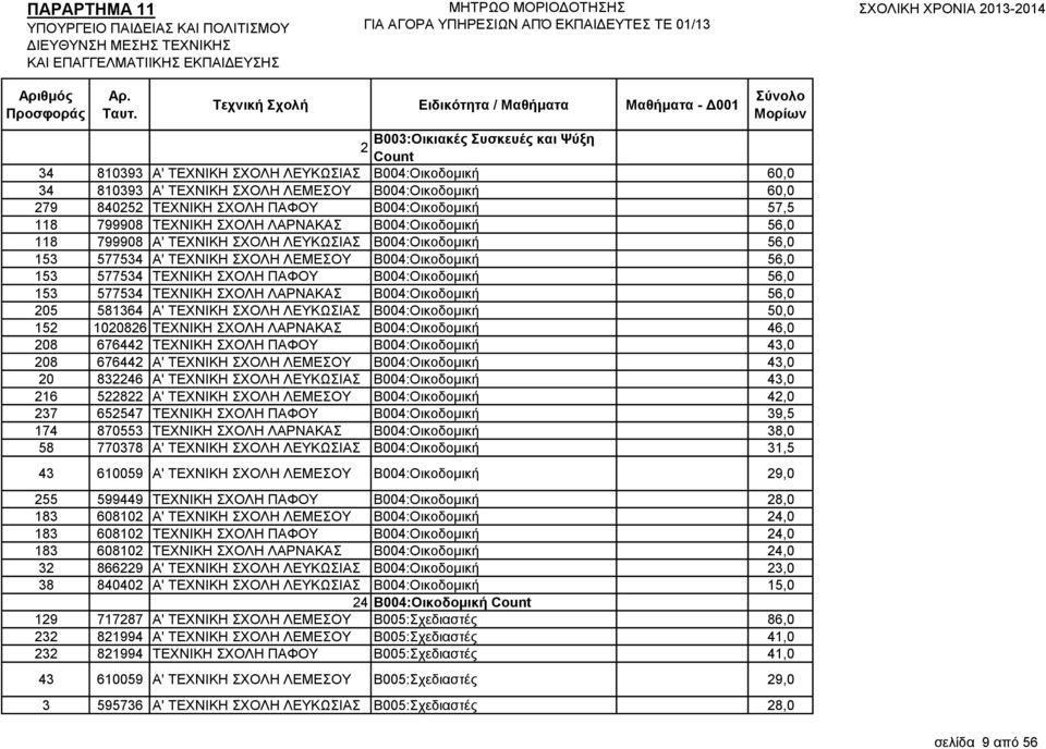 Β004:Οηθνδνκηθή 56,0 153 577534 ΣΔΥΝΗΚΖ ΥΟΛΖ ΛΑΡΝΑΚΑ Β004:Οηθνδνκηθή 56,0 205 581364 Α' ΣΔΥΝΗΚΖ ΥΟΛΖ ΛΔΤΚΧΗΑ Β004:Οηθνδνκηθή 50,0 152 1020826 ΣΔΥΝΗΚΖ ΥΟΛΖ ΛΑΡΝΑΚΑ Β004:Οηθνδνκηθή 46,0 208 676442