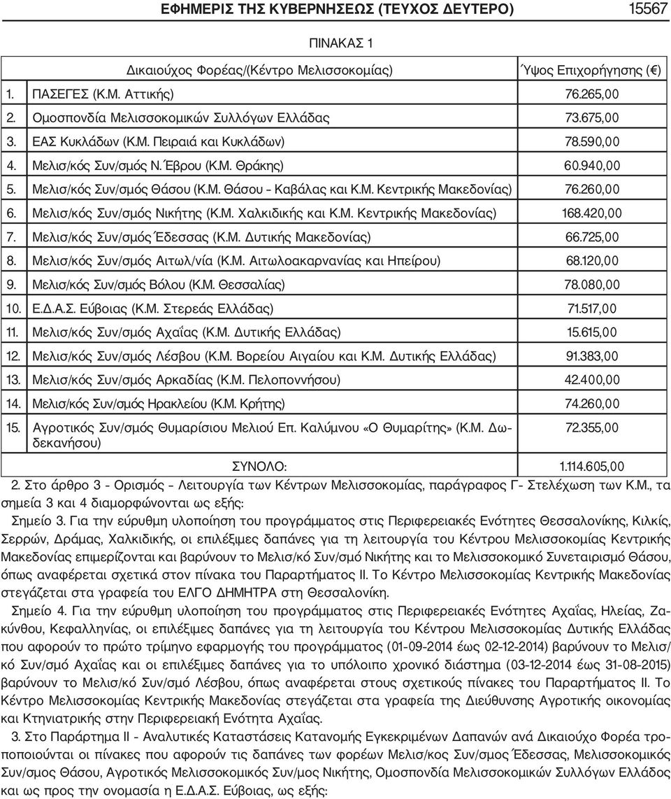 Μ. Κεντρικής Μακεδονίας) 76.260,00 6. Μελισ/κός Συν/σμός Νικήτης (Κ.Μ. Χαλκιδικής και Κ.Μ. Κεντρικής Μακεδονίας) 168.420,00 7. Μελισ/κός Συν/σμός Έδεσσας (Κ.Μ. Δυτικής Μακεδονίας) 66.725,00 8.