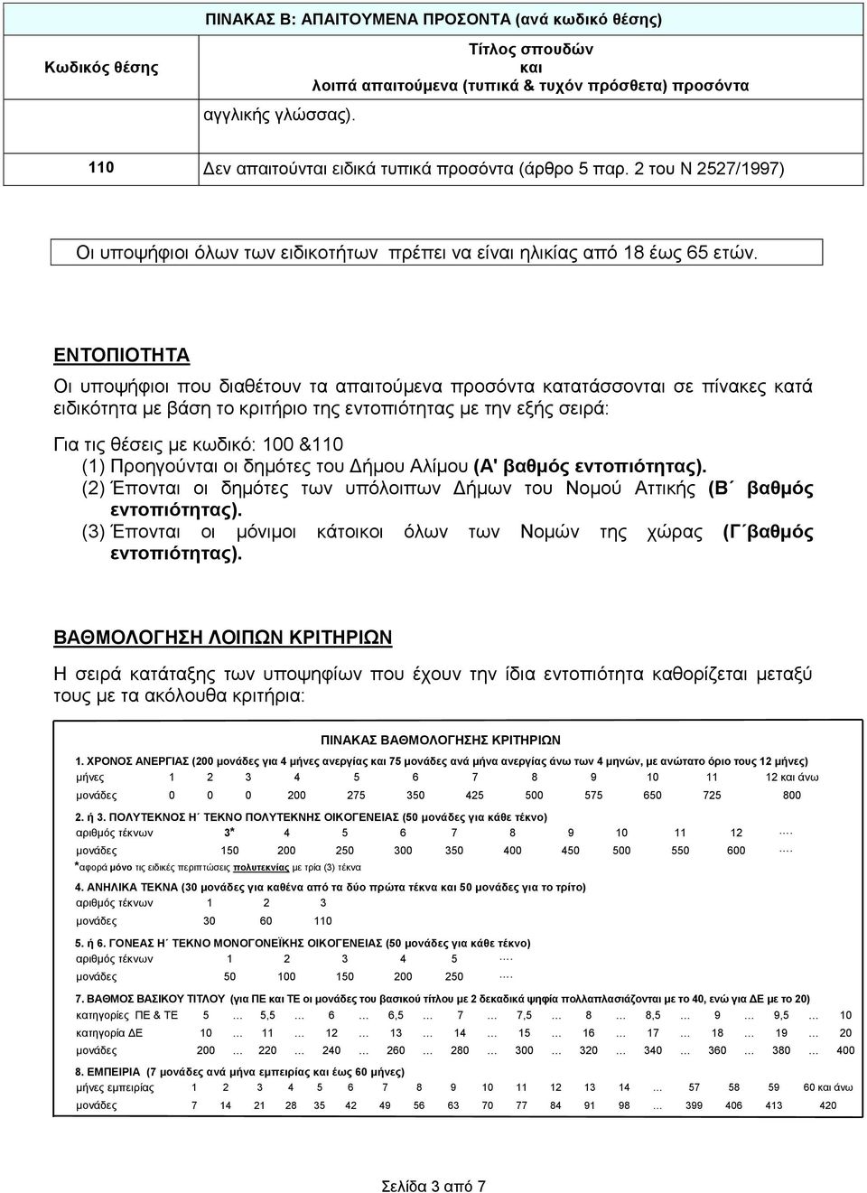 2 ηνπ Ν 2527/1997) Οη ππνςήθηνη όισλ ησλ εηδηθνηήησλ πξέπεη λα είλαη ειηθίαο από 18 έσο 65 εηώλ.