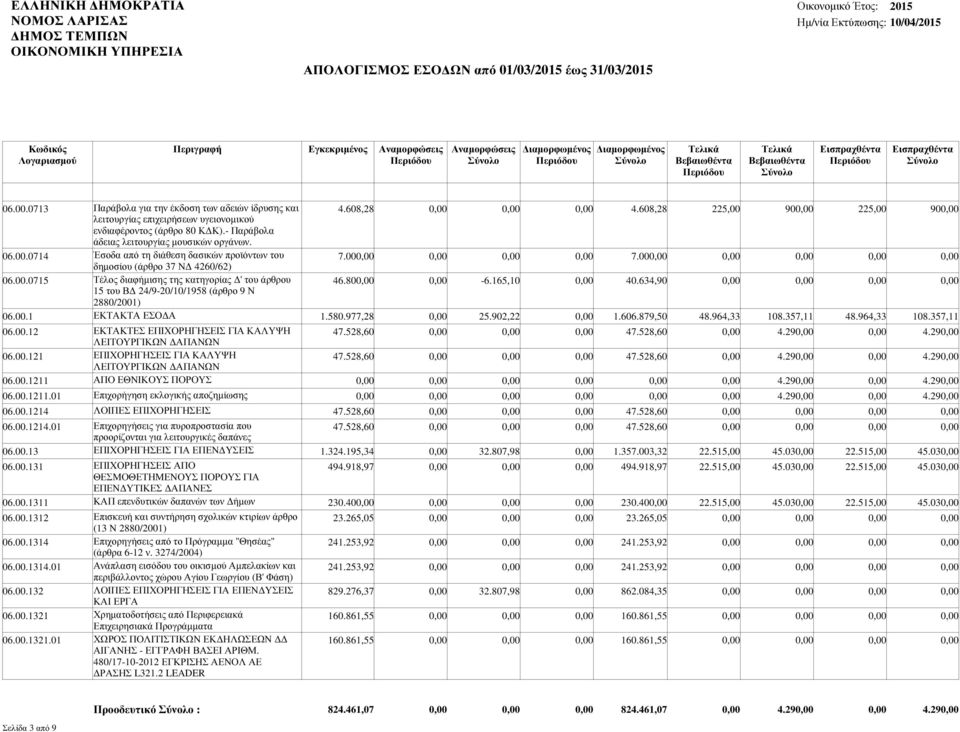 80-6.165,10 40.634,90 15 του Β 24/9-20/10/1958 (άρθρο 9 Ν 2880/2001) 06.00.1 ΕΚΤΑΚΤΑ ΕΣΟ Α 1.580.977,28 25.902,22 1.606.879,50 48.964,33 108.357,11 48.964,33 108.357,11 06.00.12 ΕΚΤΑΚΤΕΣ ΕΠΙΧΟΡΗΓΗΣΕΙΣ ΓΙΑ ΚΑΛΥΨΗ 47.