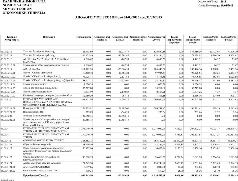 00.3219 ΛΟΙΠΑ ΕΣΟ Α 311.112,94-25.666,58 285.446,36 285.446,36 1.780,01 5.455,96 06.00.3219.01 Έσοδα ΠΟΕ από µισθώµατα 118.410,78-20.485,24 97.925,54 97.925,54 712,24 2.143,17 06.00.3219.02 Έσοδα ΠΟΕ από το δικαίωµα βοσκής 76.