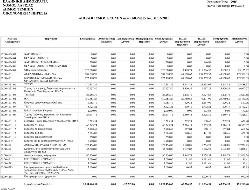 668,67 139.359,33 49.668,67 139.359,33 ΟΡΓΑΝΙΣΜΟΥΣ ΚΑΙ ΤΑΜΕΙΑ 06.00.4131.01 ΤΥ ΚΥ 110.501,22 110.501,22 8.248,88 25.438,97 8.248,88 25.438,97 06.00.4131.02 Τοµέας Επικουρικής Ασφάλισης ηµοτικών και 50.