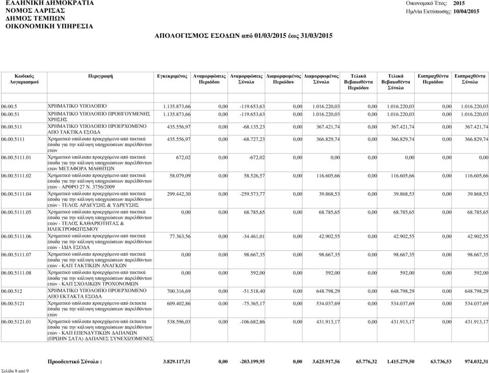 829,74 366.829,74 ετών 06.00.5111.01 Χρηµατικό υπόλοιπο προερχόµενο από τακτικά 672,02-672,02 ετών ΜΕΤΑΦΟΡΑ ΜΑΘΗΤΩΝ 06.00.5111.02 Χρηµατικό υπόλοιπο προερχόµενο από τακτικά 58.079,09 58.526,57 116.