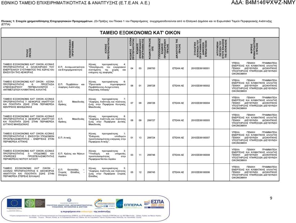 (Οι Πράξεις του Πίνακα 1 του Παραρτήματος συγχρηματοδοτούνι από το Ελληνικό Δημόσιο και το Ευρωπαϊκό Ταμείο Περιφερειακής (ΕΤΠ ΤΑΜΕΙΟ ΕΞΟΙΚΟΝΟΜΩ ΚΑΤ' ΟΙΚΟΝ ΤΑΜΕΙΟ ΕΞΟΙΚΟΝΟΜΩ ΚΑΤ OΙΚΟΝ ΑΞΟΝΑ ΤΑ 4: