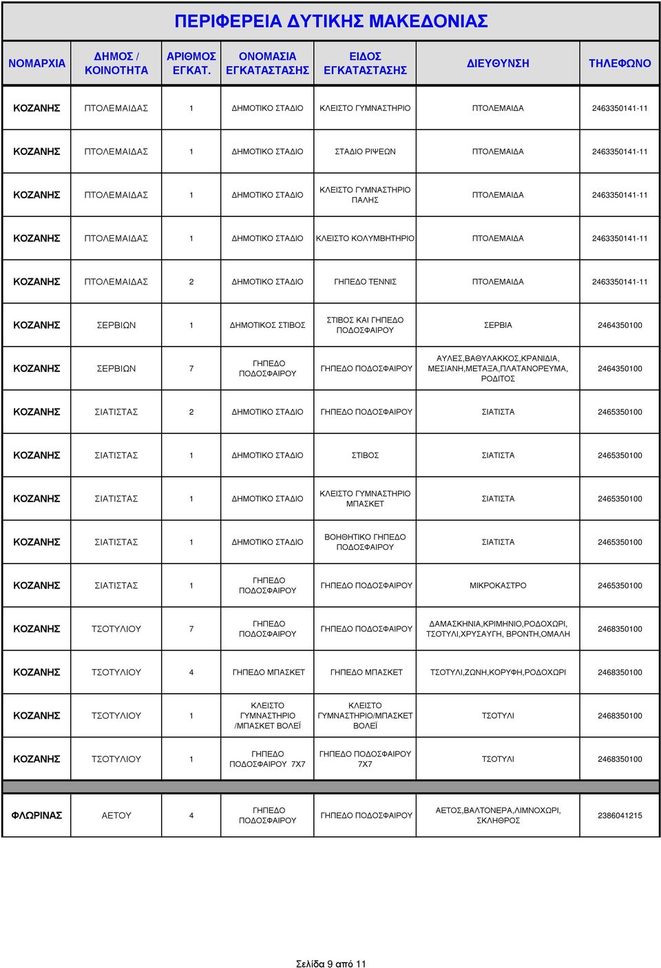 ΚΑΙ ΣΕΡΒΙΑ 2464350100 ΚΟΖΑΝΗΣ ΣΕΡΒΙΩΝ 7 ΑΥΛΕΣ,ΒΑΘΥΛΑΚΚΟΣ,ΚΡΑΝΙ ΙΑ, ΜΕΣΙΑΝΗ,ΜΕΤΑΞΑ,ΠΛΑΤΑΝΟΡΕΥΜΑ, ΡΟ ΙΤΟΣ 2464350100 ΚΟΖΑΝΗΣ ΣΙΑΤΙΣΤΑΣ 2 ΗΜΟΤΙΚΟ ΣΤΑ ΙΟ ΣΙΑΤΙΣΤΑ 2465350100 ΚΟΖΑΝΗΣ ΣΙΑΤΙΣΤΑΣ 1 ΗΜΟΤΙΚΟ