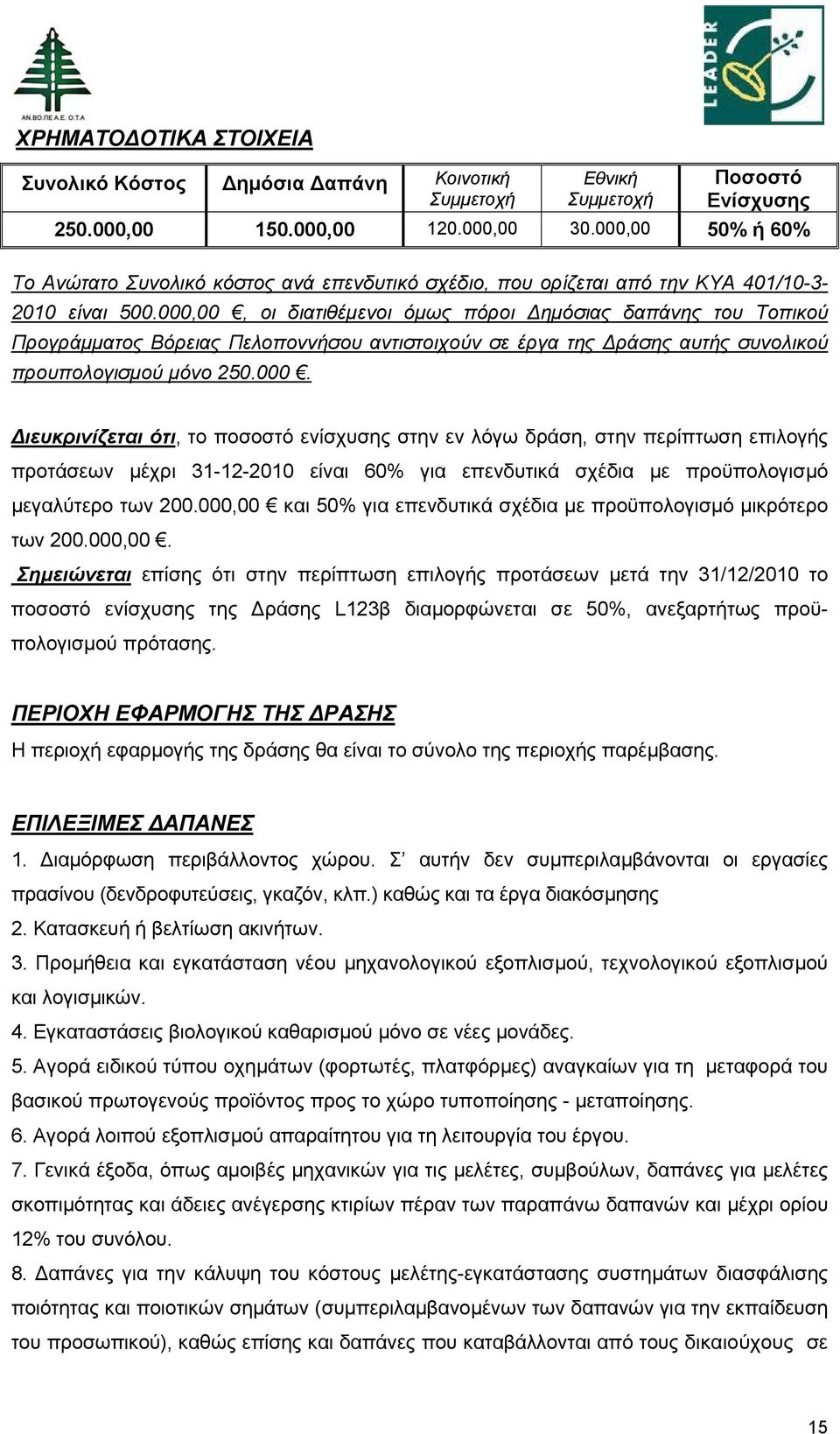 000,00, οι διατιθέμενοι όμως πόροι ημόσιας δαπάνης του Τοπικού Προγράμματος Βόρειας Πελοποννήσου αντιστοιχούν σε έργα της ράσης αυτής συνολικού προυπολογισμού μόνο 250.000. ιευκρινίζεται ότι, το ποσοστό ενίσχυσης στην εν λόγω δράση, στην περίπτωση επιλογής προτάσεων μέχρι 31-12-2010 είναι 60% για επενδυτικά σχέδια με προϋπολογισμό μεγαλύτερο των 200.