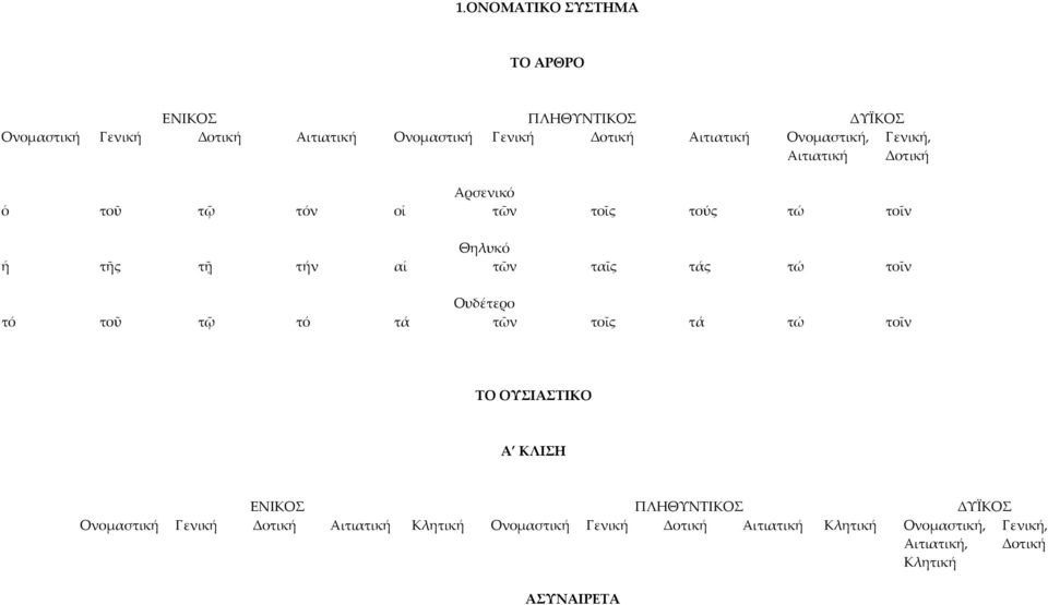 ταῖς τάς τώ τοῖν Ουδέτερο τό τοῦ τῷ τό τά τῶν τοῖς τά τώ τοῖν ΤΟ ΟΥΣΙΑΣΤΙΚΟ Α ΚΛΙΣΗ ΕΝΙΚΟΣ ΠΛΗΘΥΝΤΙΚΟΣ ΔΥΪΚΟΣ Ονομαστική