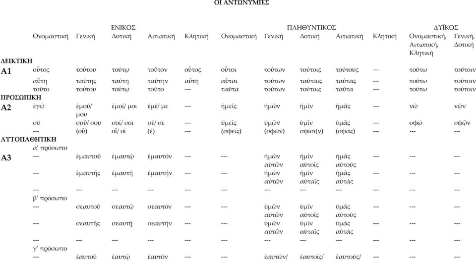 ΠΡΟΣΩΠΙΚΗ Α2 ἐγώ ἐμοῦ/ ἐμοί/ μοι ἐμέ/ με ἡμεῖς ἡμῶν ἡμῖν ἡμᾶς νώ νῷν μου σύ σοῦ/ σου σοί/ σοι σέ/ σε ὑμεῖς ὑμῶν ὑμῖν ὑμᾶς σφώ σφῷν (οὗ) οἷ/ οἱ (ἕ) (σφεῖς) (σφῶν) σφίσι(ν) (σφᾶς) ΑΥΤΟΠΑΘΗΤΙΚΗ α