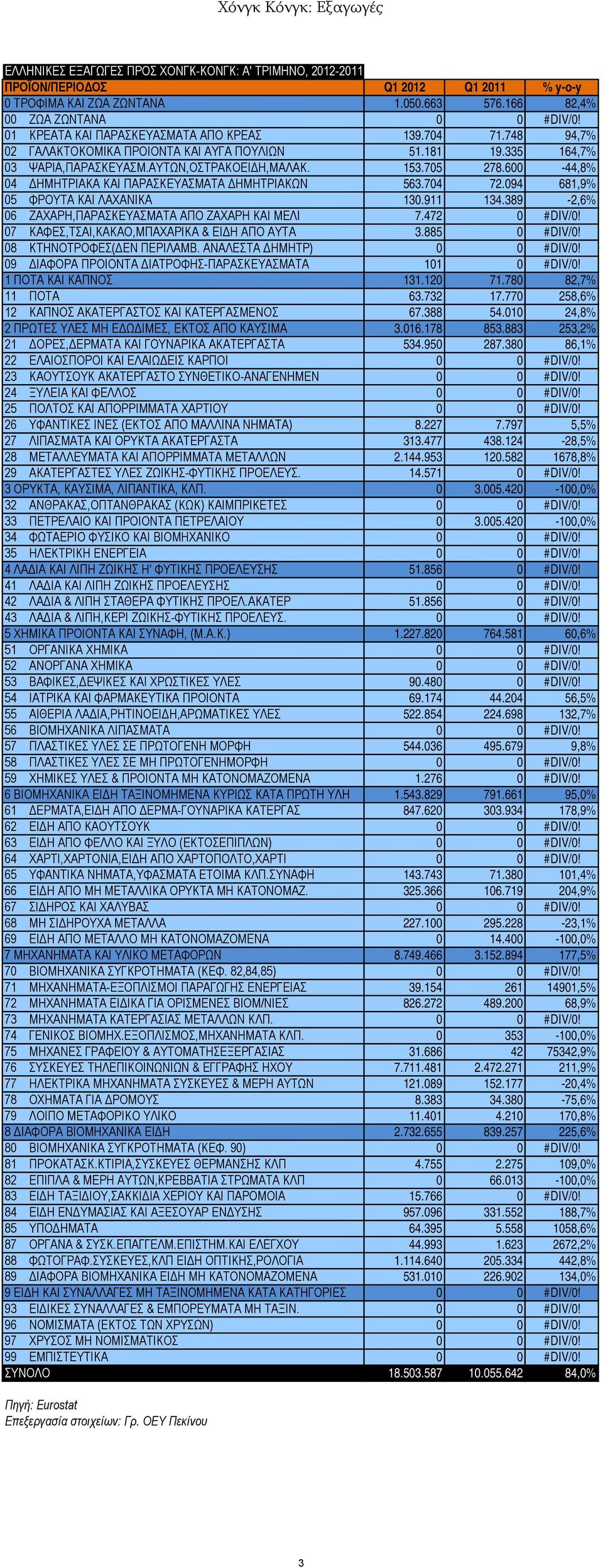 094 681,9% 05 ΦΡΟΥΤΑ ΚΑΙ ΛΑΧΑΝΙΚΑ 130.911 134.389-2,6% 06 ΖΑΧΑΡΗ,ΠΑΡΑΣΚΕΥΑΣΜΑΤΑ ΑΠΟ ΖΑΧΑΡΗ ΚΑΙ ΜΕΛΙ 7.472 0 #DIV/0! 07 ΚΑΦΕΣ,ΤΣΑΙ,ΚΑΚΑΟ,ΜΠΑΧΑΡΙΚΑ & ΕΙΔΗ ΑΠΟ ΑΥΤΑ 3.885 0 #DIV/0!