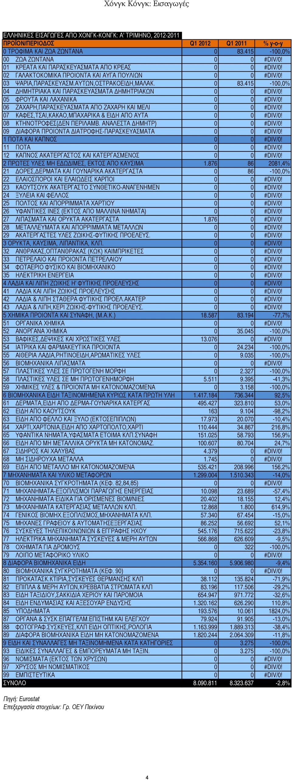 876 86 2081,4% 21 ΔΟΡΕΣ,ΔΕΡΜΑΤΑ ΚΑΙ ΓΟΥΝΑΡΙΚΑ ΑΚΑΤΕΡΓΑΣΤΑ 0 86-100,0% 26 ΥΦΑΝΤΙΚΕΣ ΙΝΕΣ (ΕΚΤΟΣ ΑΠΟ ΜΑΛΛΙΝΑ ΝΗΜΑΤΑ) 0 0 #DIV/0! 27 ΛΙΠΑΣΜΑΤΑ ΚΑΙ ΟΡΥΚΤΑ ΑΚΑΤΕΡΓΑΣΤΑ 1.876 0 #DIV/0!