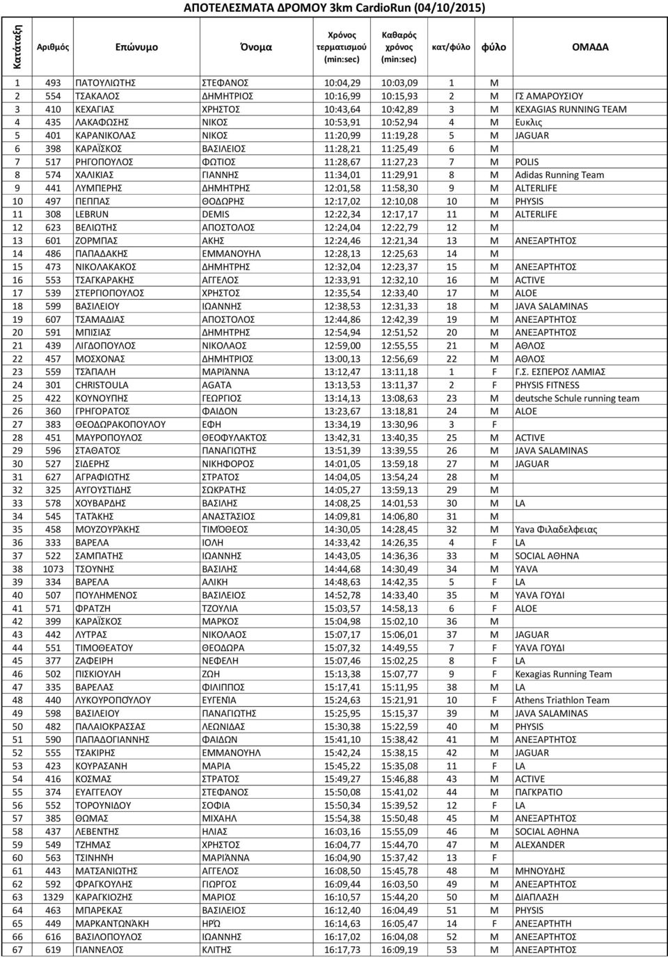 ΡΛΞΣΧ 11:20,99 11:19,28 5 M JAGUAR 6 398 ΞΑΦΑΝΧΞΣΧ ΒΑΧΛΟΕΛΣΧ 11:28,21 11:25,49 6 M 7 517 ΦΘΓΣΥΣΩΟΣΧ ΦΩΨΛΣΧ 11:28,67 11:27,23 7 M POLIS 8 574 ΧΑΟΛΞΛΑΧ ΓΛΑΡΡΘΧ 11:34,01 11:29,91 8 M Adidas Running Team