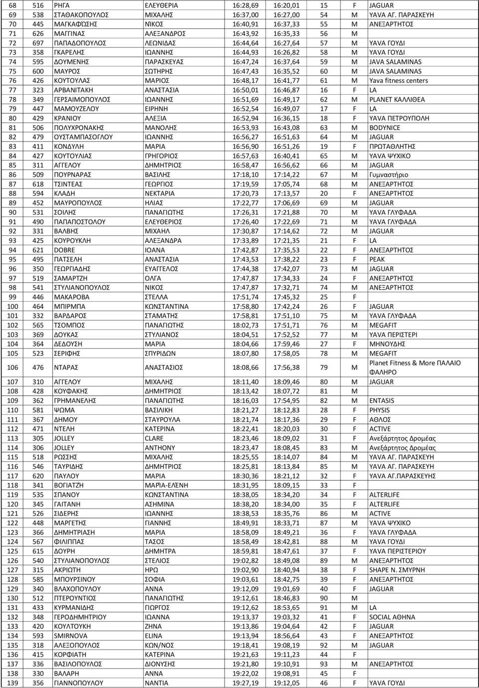 ΛΩΑΡΡΘΧ 16:44,93 16:26,82 58 M YAVA ΓΣΩΔΛ 74 595 ΔΣΩΠΕΡΘΧ ΥΑΦΑΧΞΕΩΑΧ 16:47,24 16:37,64 59 M JAVA SALAMINAS 75 600 ΠΑΩΦΣΧ ΧΩΨΘΦΘΧ 16:47,43 16:35,52 60 M JAVA SALAMINAS 76 426 ΞΣΩΨΣΩΟΑΧ ΠΑΦΛΣΧ 16:48,17