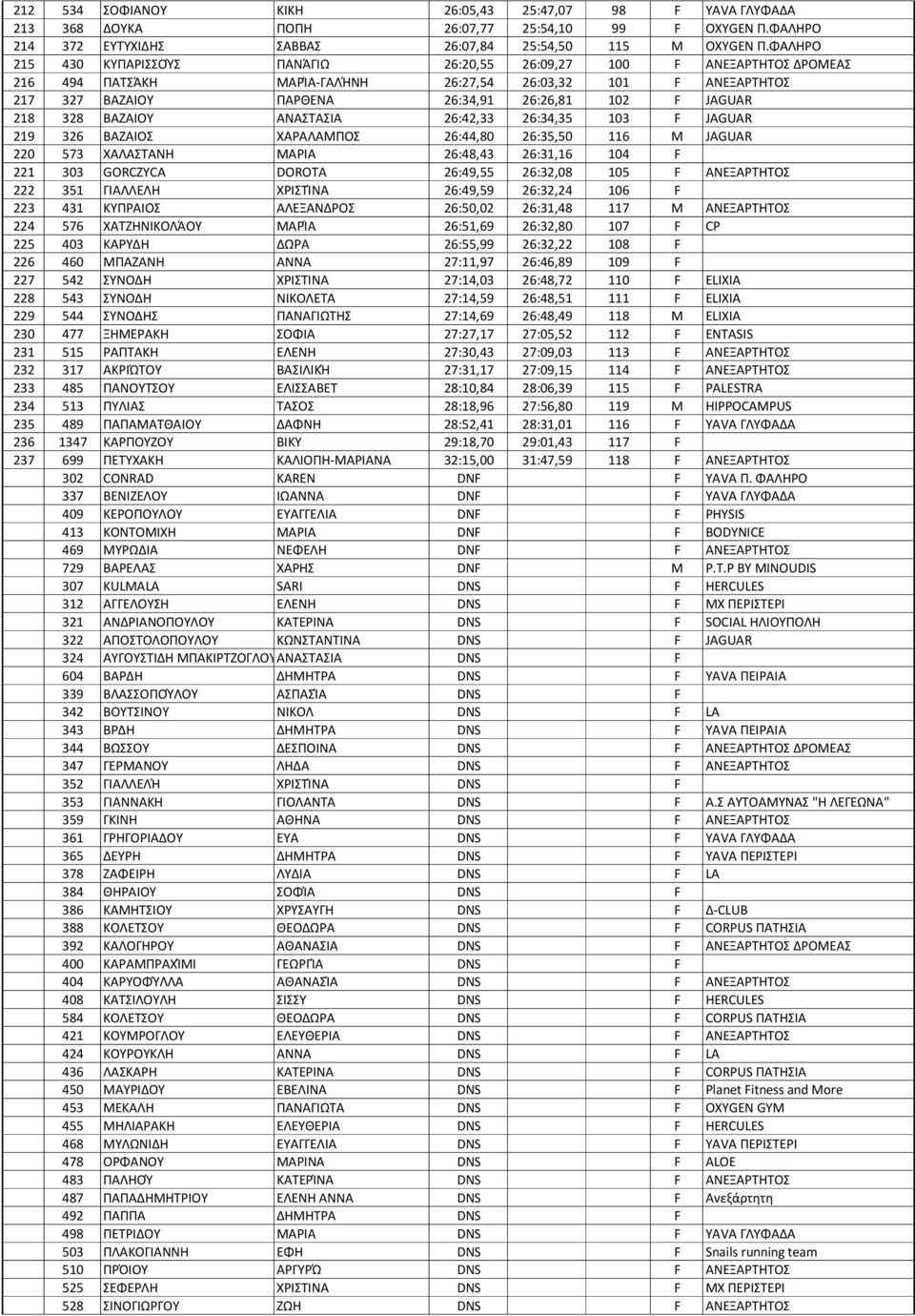 218 328 ΒΑΗΑΛΣΩ ΑΡΑΧΨΑΧΛΑ 26:42,33 26:34,35 103 F JAGUAR 219 326 ΒΑΗΑΛΣΧ ΧΑΦΑΟΑΠΥΣΧ 26:44,80 26:35,50 116 M JAGUAR 220 573 ΧΑΟΑΧΨΑΡΘ ΠΑΦΛΑ 26:48,43 26:31,16 104 F 221 303 GORCZYCA DOROTA 26:49,55