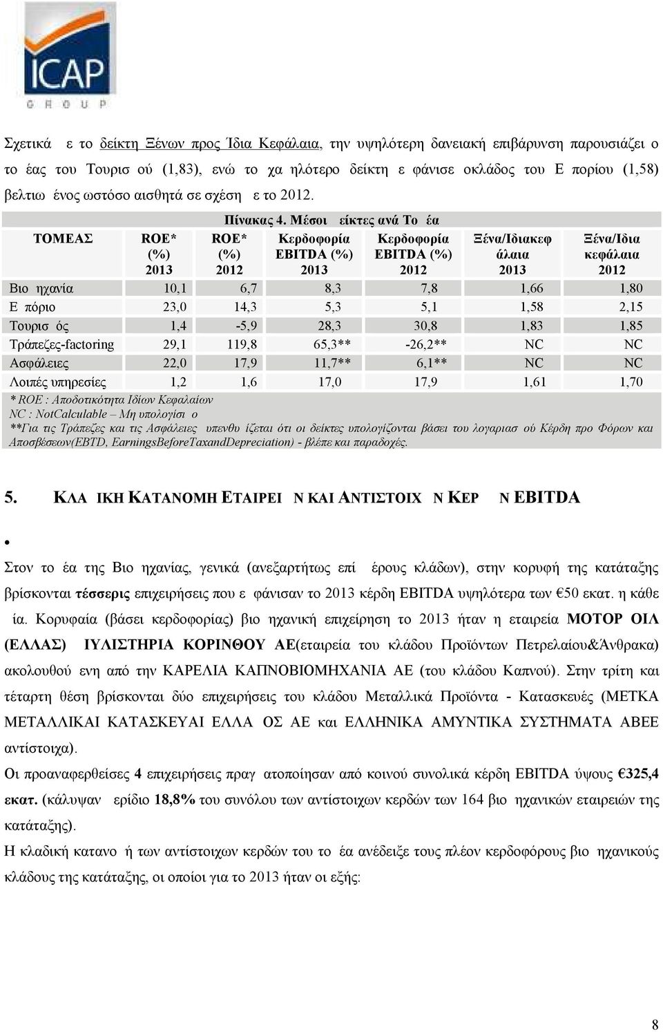 Μέσοι Δείκτες ανά Τομέα ROE* Κερδοφορία Κερδοφορία (%) EBITDA (%) EBITDA (%) 2012 2013 2012 Ξένα/Ιδιακεφ άλαια 2013 Ξένα/Ιδια κεφάλαια 2012 Βιομηχανία 10,1 6,7 8,3 7,8 1,66 1,80 Εμπόριο 23,0 14,3 5,3