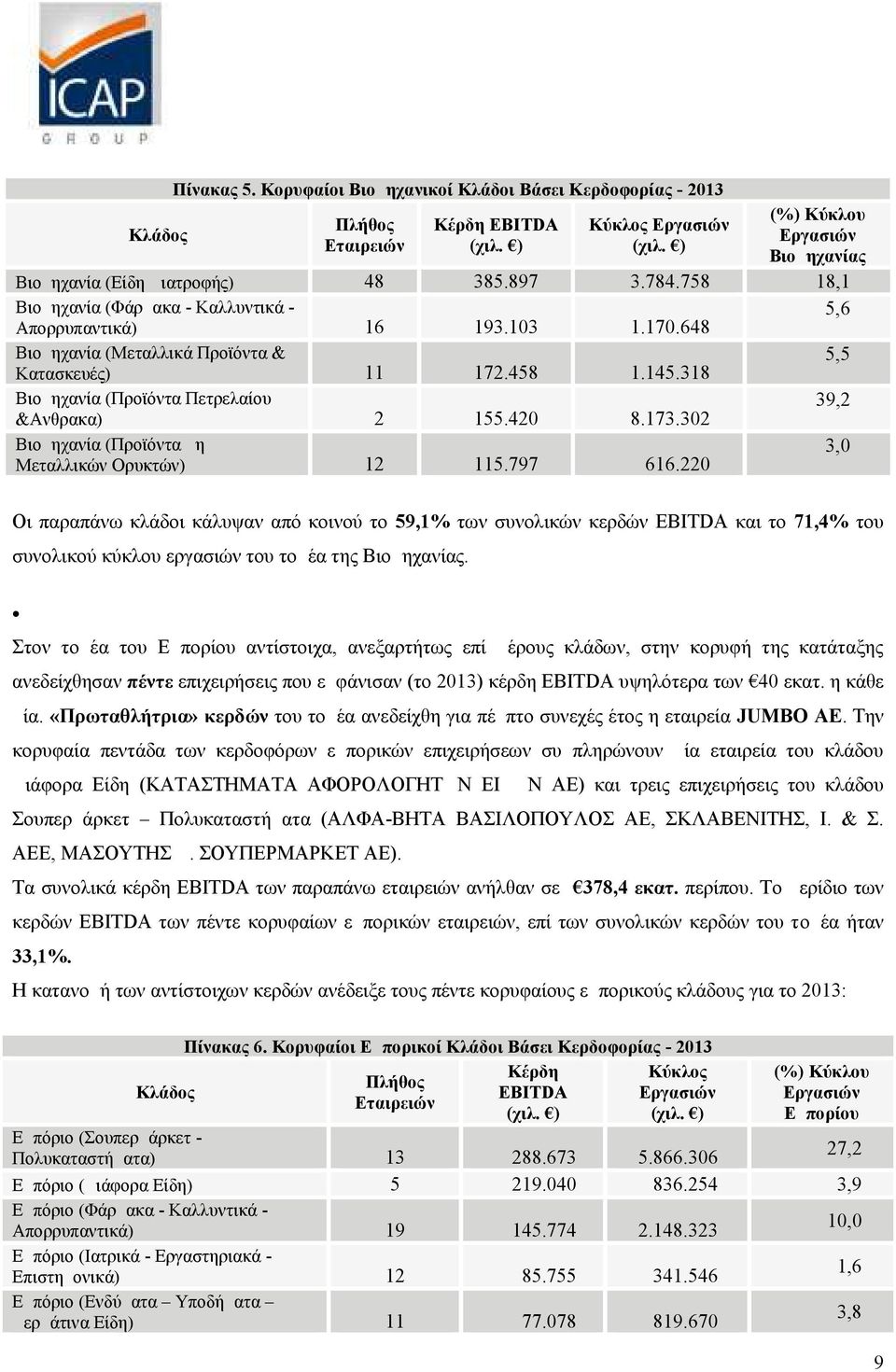 458 1.145.318 5,5 Βιομηχανία (Προϊόντα Πετρελαίου &Ανθρακα) 2 155.420 8.173.302 39,2 Βιομηχανία (Προϊόντα μη Μεταλλικών Ορυκτών) 12 115.797 616.