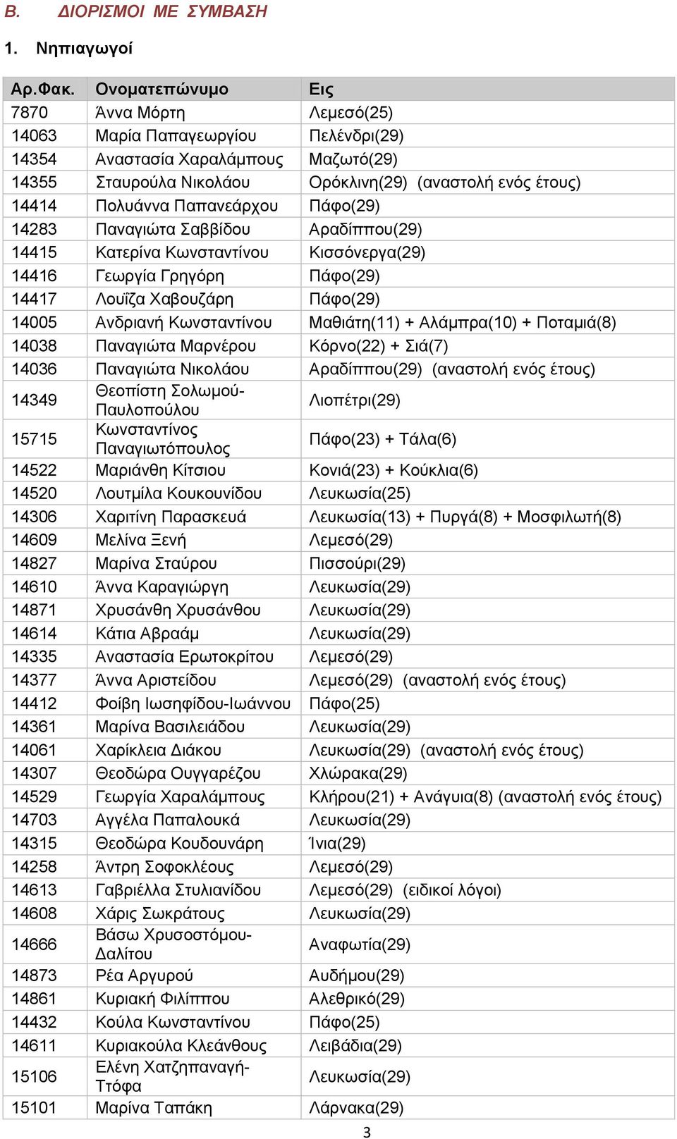 Παπανεάρχου Πάφο(29) 14283 Παναγιώτα Σαββίδου Αραδίππου(29) 14415 Κατερίνα Κωνσταντίνου Κισσόνεργα(29) 14416 Γεωργία Γρηγόρη Πάφο(29) 14417 Λουΐζα Χαβουζάρη Πάφο(29) 14005 Ανδριανή Κωνσταντίνου