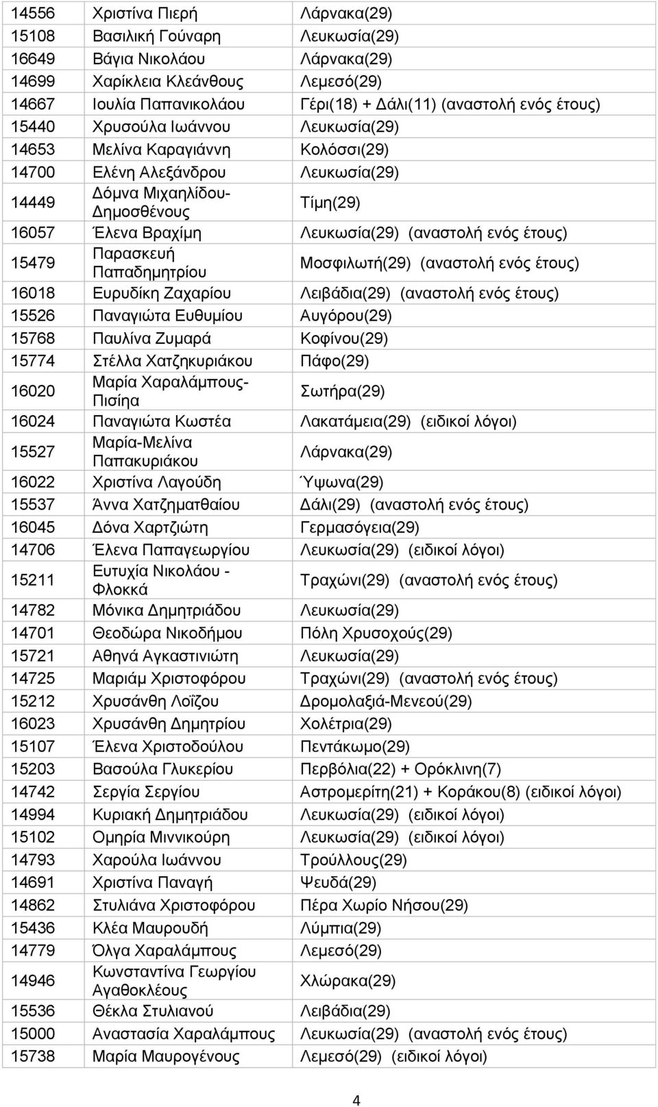 (αναστολή ενός έτους) 15479 Παρασκευή Παπαδημητρίου Μοσφιλωτή(29) (αναστολή ενός έτους) 16018 Ευρυδίκη Ζαχαρίου Λειβάδια(29) (αναστολή ενός έτους) 15526 Παναγιώτα Ευθυμίου Αυγόρου(29) 15768 Παυλίνα