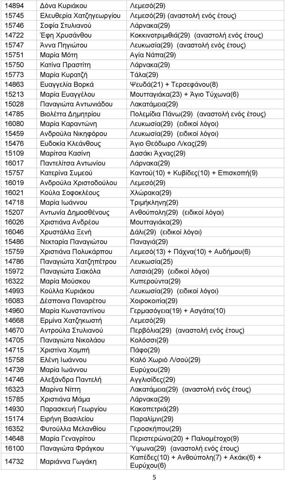 Μαρία Ευαγγέλου Μουτταγιάκα(23) + Άγιο Τύχωνα(6) 15028 Παναγιώτα Αντωνιάδου Λακατάμεια(29) 14785 Βιολέττα Δημητρίου Πολεμίδια Πάνω(29) (αναστολή ενός έτους) 16080 Μαρία Καραντώνη Λευκωσία(29)