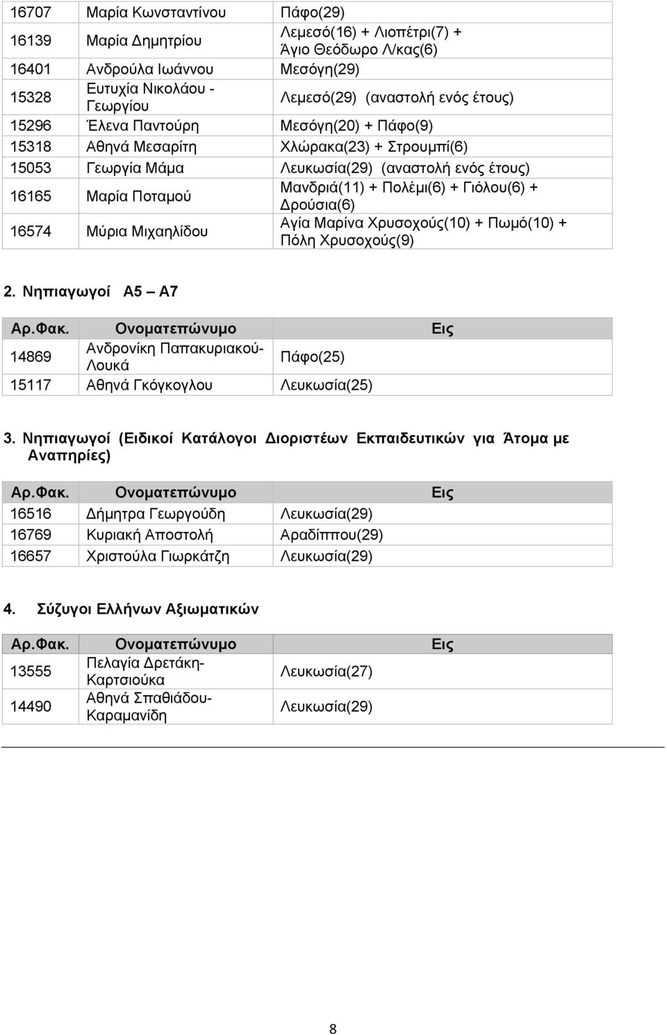 Γιόλου(6) + Δρούσια(6) 16574 Μύρια Μιχαηλίδου Αγία Μαρίνα Χρυσοχούς(10) + Πωμό(10) + Πόλη Χρυσοχούς(9) 2. Νηπιαγωγοί Α5 Α7 Αρ.Φακ.