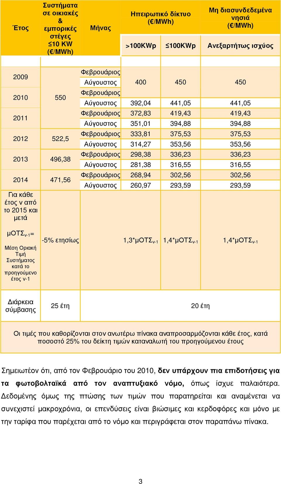 Φεβρουάριος 333,81 375,53 375,53 Αύγουστος 314,27 353,56 353,56 Φεβρουάριος 298,38 336,23 336,23 Αύγουστος 281,38 316,55 316,55 Φεβρουάριος 268,94 302,56 302,56 Αύγουστος 260,97 293,59 293,59 μοτσ