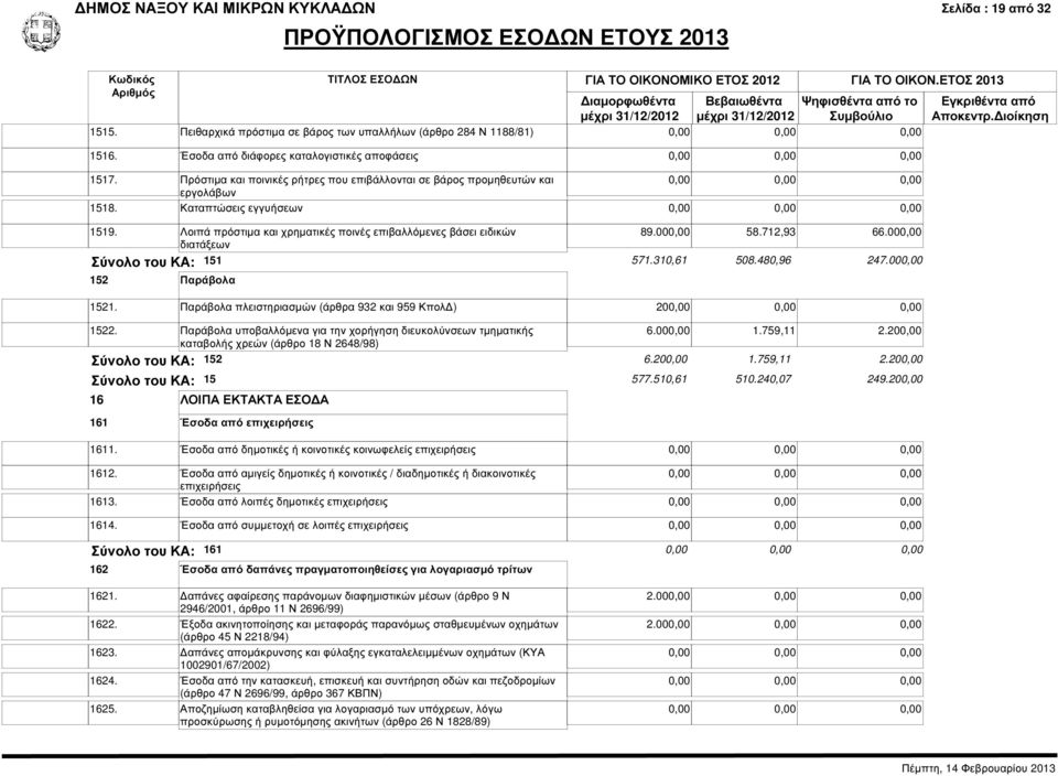 712,93 66.00 Σύνολο του ΚΑ: 151 571.310,61 508.480,96 247.00 152 Παράβολα 1521. Παράβολα πλειστηριασµών (άρθρα 932 και 959 Κπολ ) 20 1522.