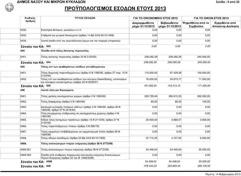 292,39 240.00 Σύνολο του ΚΑ: 044 238.292,39 238.292,39 240.00 045 Τέλος επί των ακαθαρίστων εσόδων επιτηδευµατιών 0451. Τέλος διαµονής παρεπιδηµούντων (άρθρο 6 Ν 1080/80, άρθρο 27 παρ.