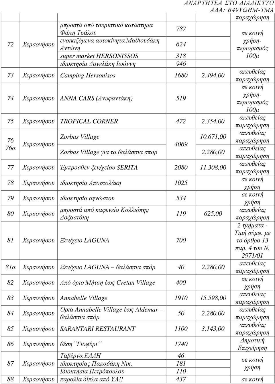 671,00 76 Χερσονήσου 4069 76α Zorbas Village για τα θαλάσσια σπορ 2.280,00 77 Χερσονήσου Έµπροσθεν ξεν/χείου SERITA 2080 11.