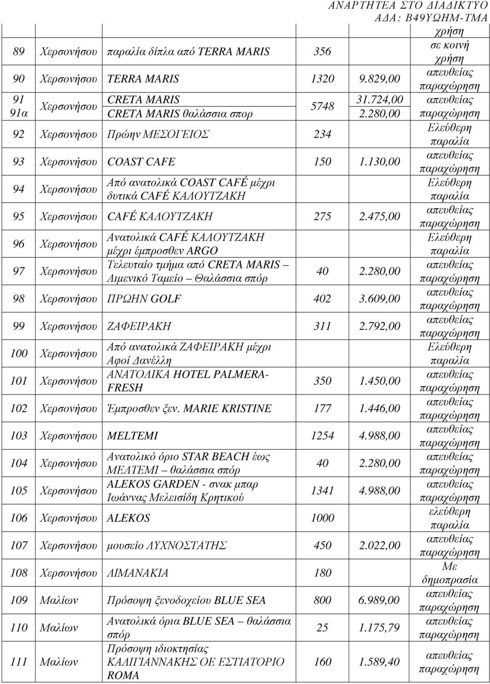 475,00 96 Χερσονήσου 97 Χερσονήσου Ανατολικά CAFÉ ΚΑΛΟΥΤΖΑΚΗ µέχρι έµπροσθεν ARGO Τελευταίο τµήµα από CRETA MARIS Λιµενικό Ταµείο Θαλάσσια σπόρ 40 2.280,00 98 Χερσονήσου ΠΡΩΗΝ GOLF 402 3.