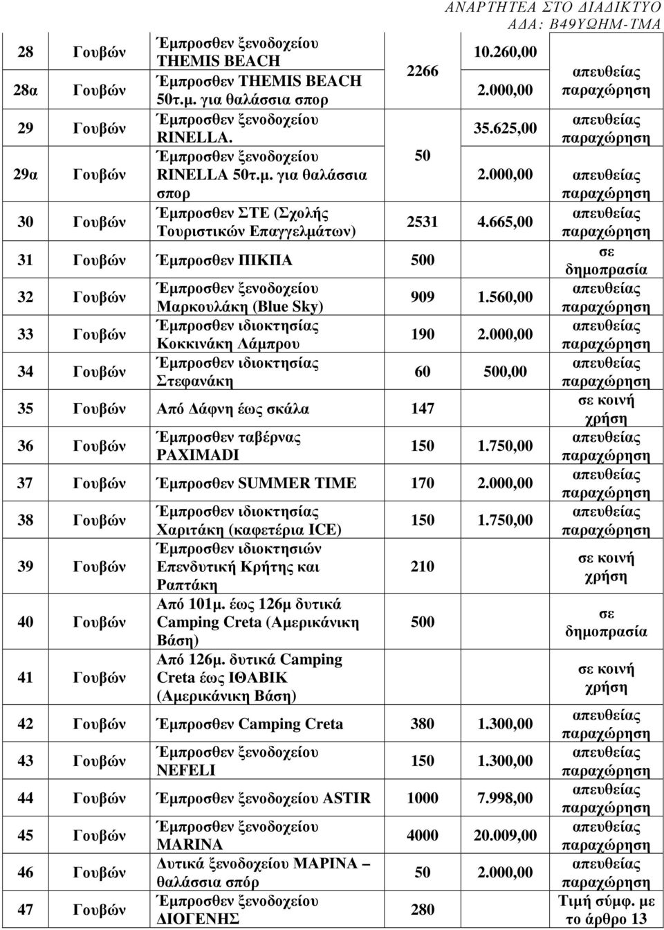 665,00 Τουριστικών Επαγγελµάτων) 31 Γουβών Έµπροσθεν ΠΙΚΠΑ 500 σε δηµοπρασία 32 Γουβών Έµπροσθεν ξενοδοχείου 909 1.560,00 Μαρκουλάκη (Blue Sky) 33 Γουβών Έµπροσθεν ιδιοκτησίας 190 2.