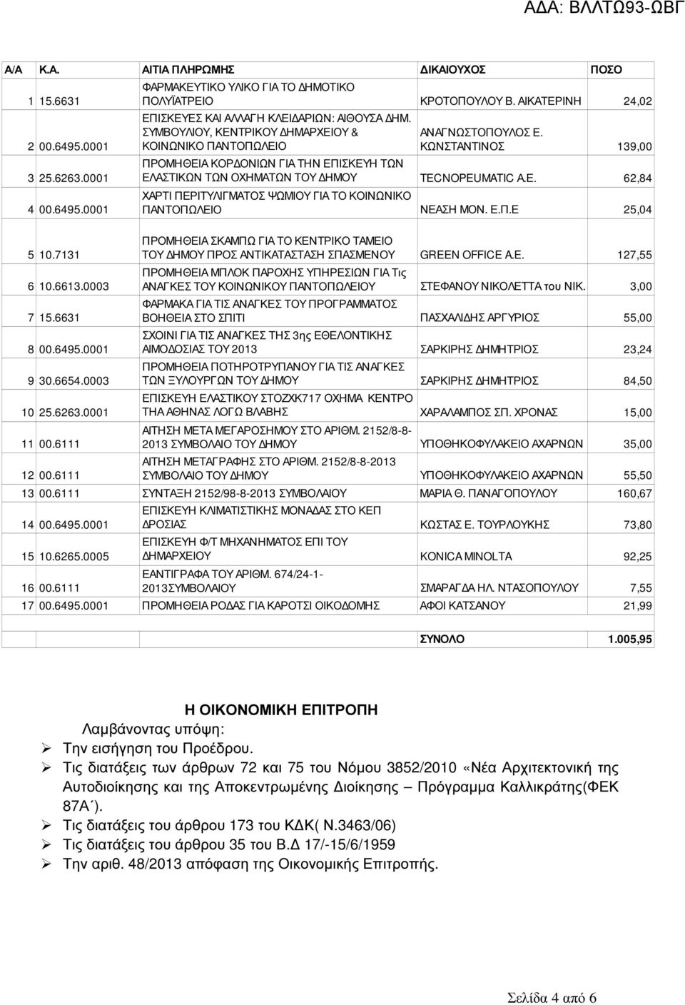 0001 ΕΛΑΣΤΙΚΩΝ ΤΩΝ ΟΧΗΜΑΤΩΝ ΤΟΥ ΗΜΟΥ TECNOPEUMATIC Α.Ε. 62,84 ΧΑΡΤΙ ΠΕΡΙΤΥΛΙΓΜΑΤΟΣ ΨΩΜΙΟΥ ΓΙΑ ΤΟ ΚΟΙΝΩΝΙΚΟ 4 00.6495.0001 ΠΑΝΤΟΠΩΛΕΙΟ ΝΕΑΣΗ ΜΟΝ. Ε.Π.Ε 25,04 ΠΡΟΜΗΘΕΙΑ ΣΚΑΜΠΩ ΓΙΑ ΤΟ ΚΕΝΤΡΙΚΟ ΤΑΜΕΙΟ 5 10.