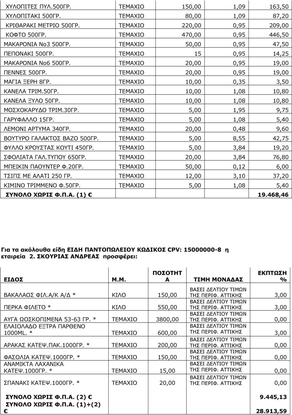 ΤΕΜΑΧΙΟ 20,00 0,95 19,00 ΜΑΓΙΑ ΞΕΡΗ 8ΓΡ. ΤΕΜΑΧΙΟ 10,00 0,35 3,50 ΚΑΝΕΛΑ ΤΡΙΜ.50ΓΡ. ΤΕΜΑΧΙΟ 10,00 1,08 10,80 ΚΑΝΕΛΑ ΞΥΛΟ 50ΓΡ. ΤΕΜΑΧΙΟ 10,00 1,08 10,80 ΜΟΣΧΟΚΑΡΥ Ο ΤΡΙΜ.30ΓΡ.