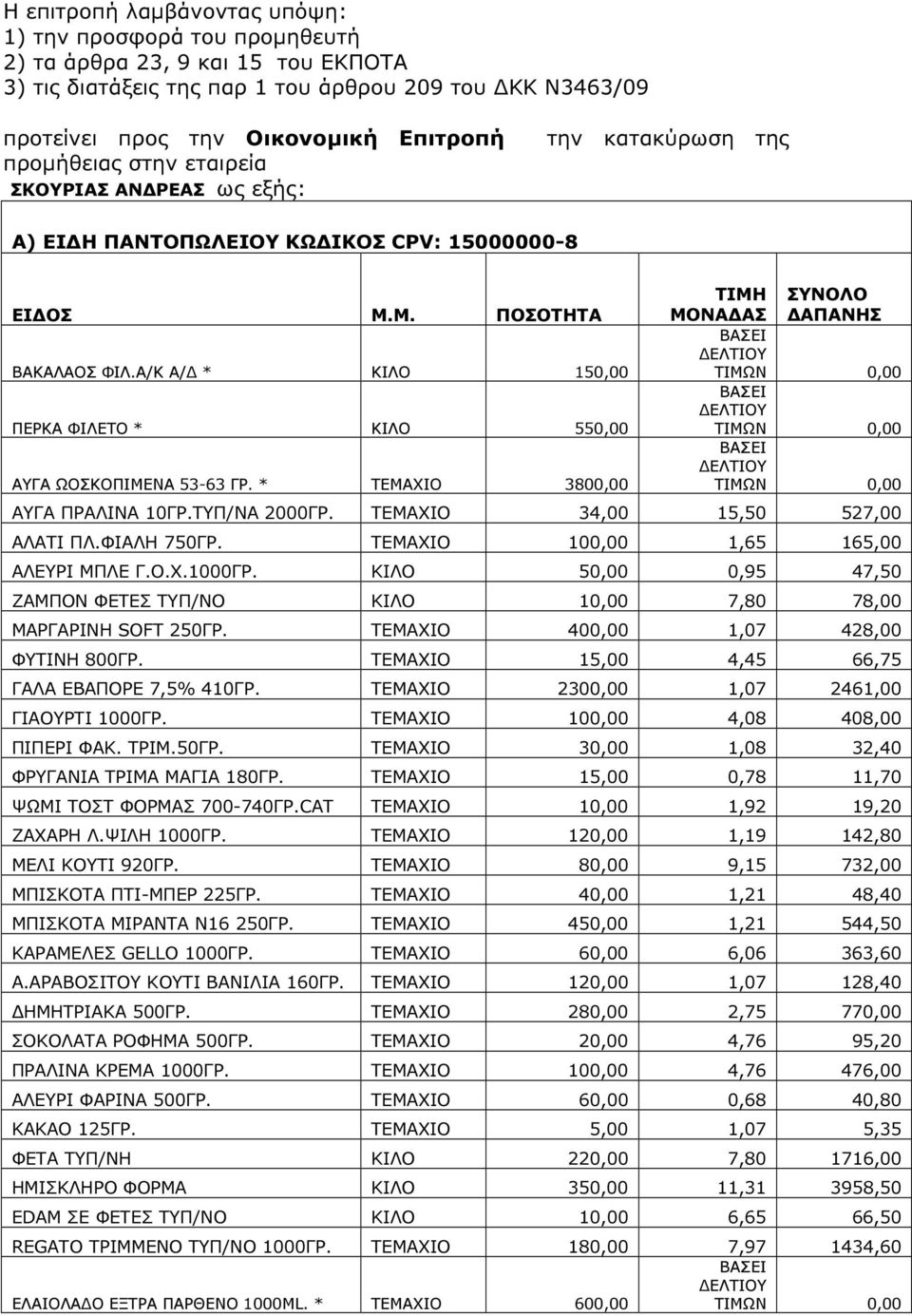 Α/Κ Α/ * 150,00 ΠΕΡΚΑ ΦΙΛΕΤΟ * 550,00 ΑΥΓΑ ΩΟΣΚΟΠΙΜΕΝΑ 53-63 ΓΡ. * ΤΕΜΑΧΙΟ 3800,00 ΤΙΜΗ ΣΥΝΟΛΟ ΜΟΝΑ ΑΣ ΑΠΑΝΗΣ ΑΥΓΑ ΠΡΑΛΙΝΑ 10ΓΡ.ΤΥΠ/ΝΑ 2000ΓΡ. ΤΕΜΑΧΙΟ 34,00 15,50 527,00 ΑΛΑΤΙ ΠΛ.ΦΙΑΛΗ 750ΓΡ.