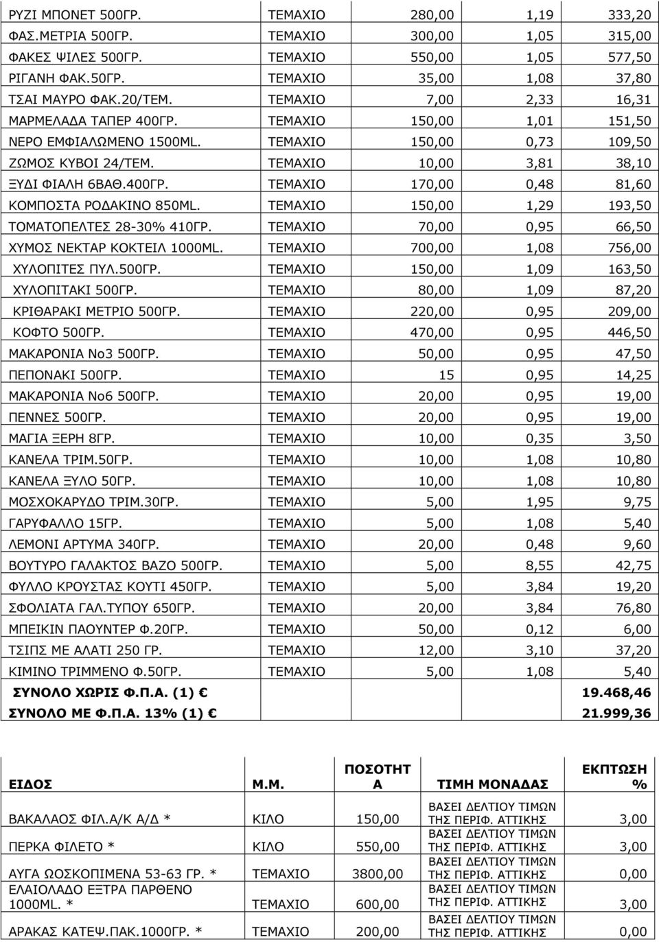 400ΓΡ. ΤΕΜΑΧΙΟ 170,00 0,48 81,60 ΚΟΜΠΟΣΤΑ ΡΟ ΑΚΙΝΟ 850ML. ΤΕΜΑΧΙΟ 150,00 1,29 193,50 ΤΟΜΑΤΟΠΕΛΤΕΣ 28-30% 410ΓΡ. ΤΕΜΑΧΙΟ 70,00 0,95 66,50 ΧΥΜΟΣ ΝΕΚΤΑΡ ΚΟΚΤΕΙΛ 1000ML.