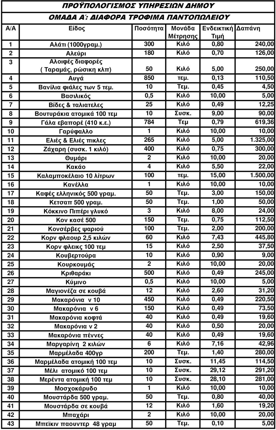 0,45 4,50 6 Βασιλικός 0,5 Κιλό 10,00 5,00 7 Βίδες & ταλιατελες 25 Κιλό 0,49 12,25 8 Βουτυράκια ατοµικά 100 τεµ 10 Συσκ. 9,00 90,00 9 Γάλα εβαπορέ (410 κ.ε.) 784 Τεµ 0,79 619,36 10 Γαρύφαλλο 1 Κιλό 10,00 10,00 11 Ελιές & Ελιές πικλες 265 Κιλό 5,00 1.