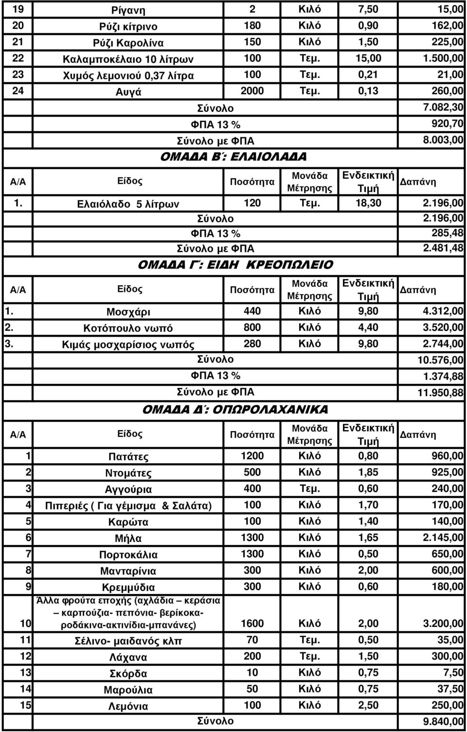 Μοσχάρι 440 Κιλό 9,80 4.312,00 2. Κοτόπουλο νωπό 800 Κιλό 4,40 3.520,00 3. Κιµάς µοσχαρίσιος νωπός 280 Κιλό 9,80 2.744,00 10.576,00 ΟΜΑ Α : ΟΠΩΡΟΛΑΧΑΝΙΚΑ 1.374,88 11.