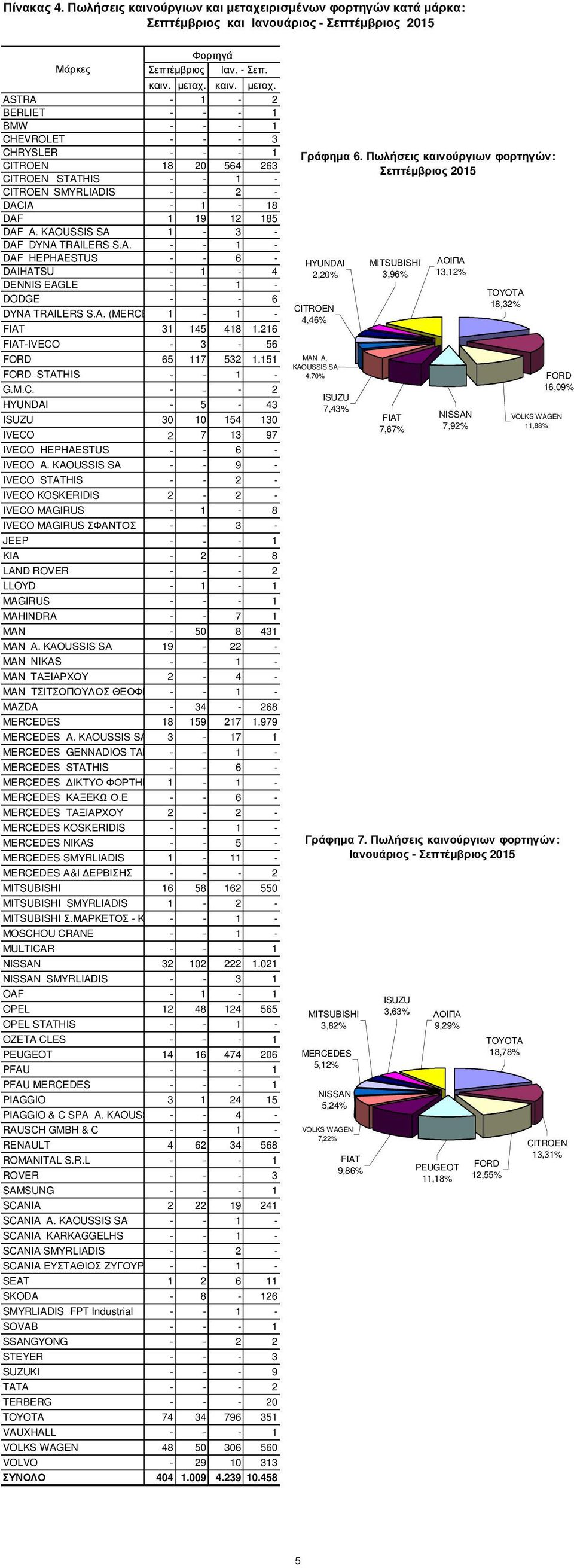 καιν. µεταχ. ASTRA - 1-2 BERLIET - - - 1 BMW - - - 1 CHEVROLET - - - 3 CHRYSLER - - - 1 CITROEN 18 2 564 263 CITROEN STATHIS - - 1 - CITROEN SMYRLIADIS - - 2 - DACIA - 1-18 DAF 1 19 12 185 DAF A.