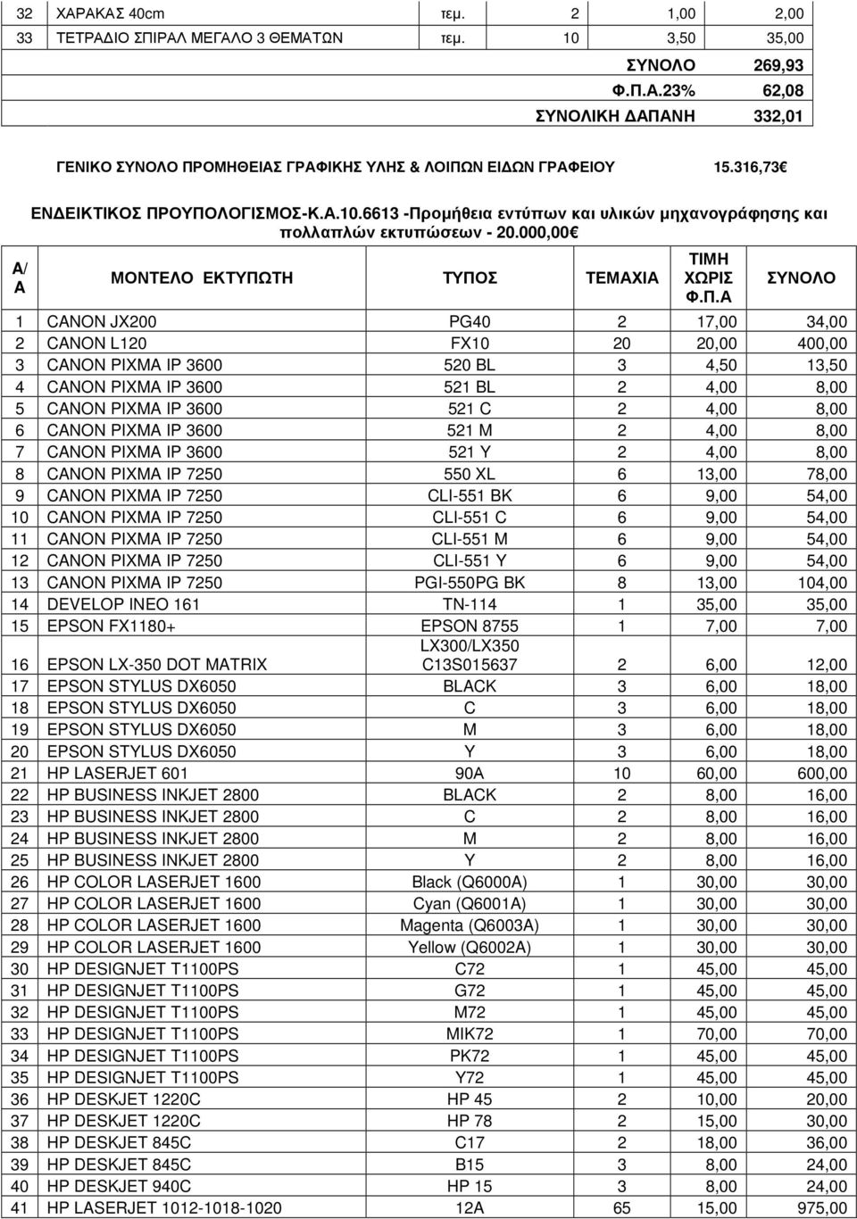 ΟΥΠΟΛΟΓΙΣΜΟΣ-Κ.Α.10.6613 -Προµήθεια εντύπων και υλικών µηχανογράφησης και πολλαπλών εκτυπώσεων - 20.000,00 ΜΟΝΤΕΛΟ ΕΚΤΥΠΩΤΗ ΤΥΠΟΣ ΤΕΜΑΧΙΑ ΤΙΜΗ ΧΩΡΙΣ Φ.Π.Α ΣΥΝΟΛΟ 1 CANON JX200 PG40 2 17,00 34,00 2