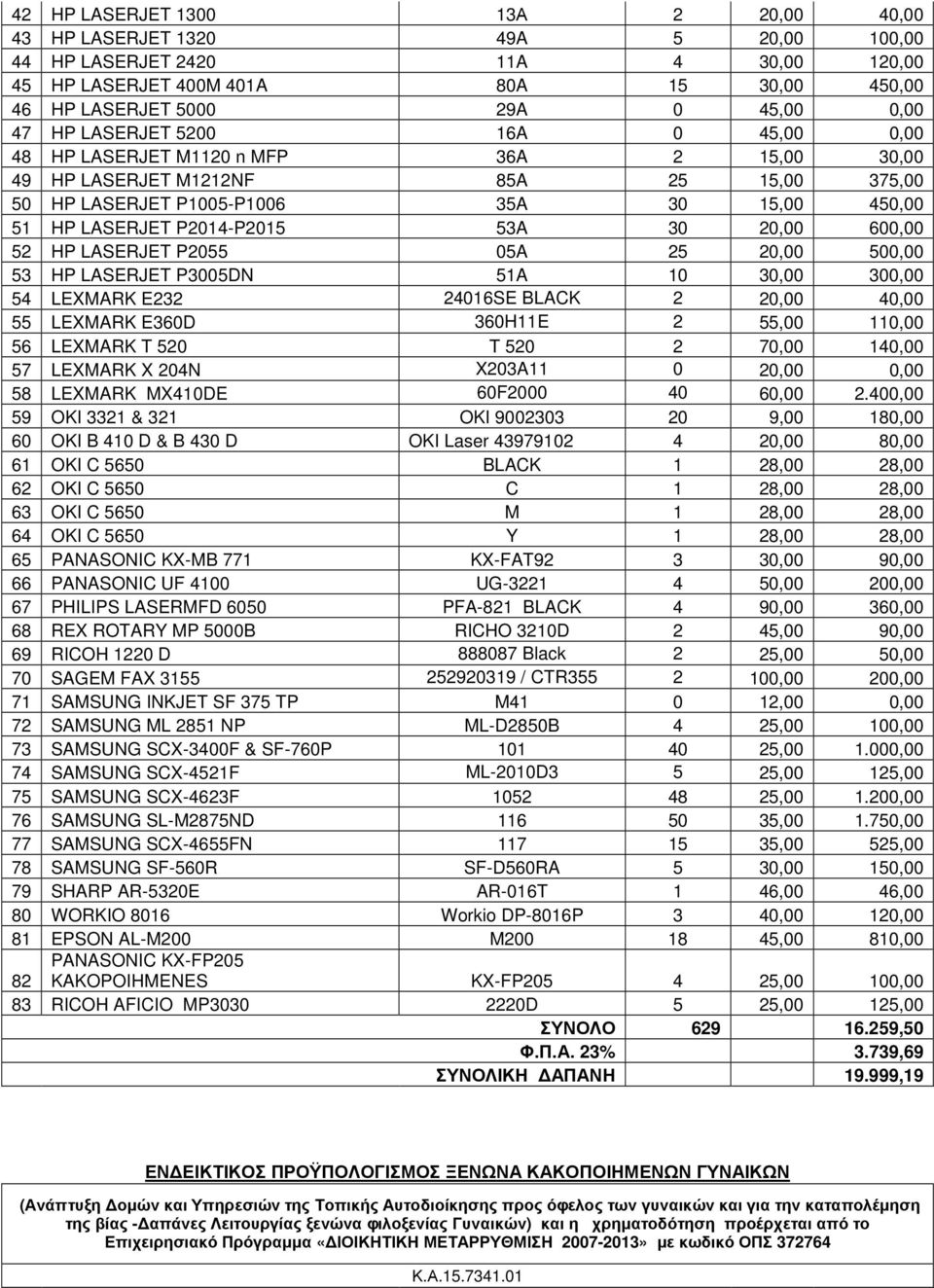 53A 30 20,00 600,00 52 HP LASERJET P2055 05A 25 20,00 500,00 53 HP LASERJET P3005DN 51A 10 30,00 300,00 54 LEXMARK E232 24016SE BLACK 2 20,00 40,00 55 LEXMARK E360D 360H11E 2 55,00 110,00 56 LEXMARK