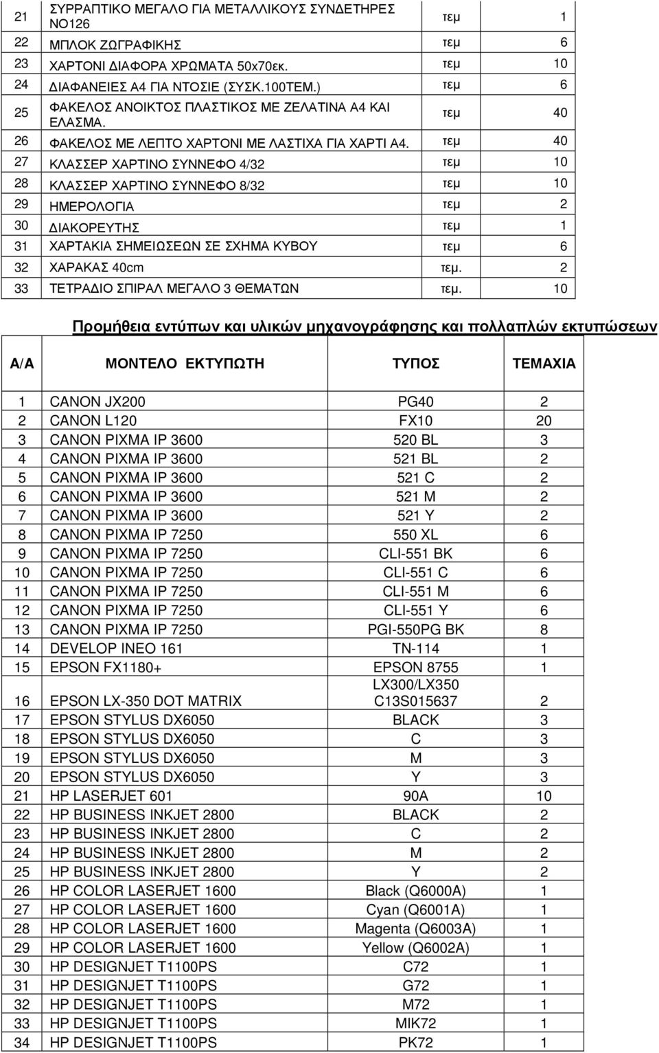 τεµ 40 27 ΚΛΑΣΣΕΡ ΧΑΡΤΙΝΟ ΣΥΝΝΕΦΟ 4/32 τεµ 10 28 ΚΛΑΣΣΕΡ ΧΑΡΤΙΝΟ ΣΥΝΝΕΦΟ 8/32 τεµ 10 29 ΗΜΕΡΟΛΟΓΙΑ τεµ 2 30 ΙΑΚΟΡΕΥΤΗΣ τεµ 1 31 ΧΑΡΤΑΚΙΑ ΣΗΜΕΙΩΣΕΩΝ ΣΕ ΣΧΗΜΑ ΚΥΒΟΥ τεµ 6 32 ΧΑΡΑΚΑΣ 40cm τεµ.